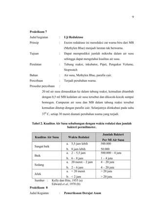 Praktikum 7
Judul kegiatan : Uji Reduktase
Prinsip : Enzim reduktase ini mereduksi zat warna biru dari MB
(Methylen Blue) menjadi larutan tak berwarna.
Tujuan : Dapat memprediksi jumlah mikroba dalam air susu
sehingga dapat mengetahui kualitas air susu.
Peralatan : Tabung reaksi, inkubator, Pipet, Pengukur Volume,
Stopwatch
Bahan : Air susu, Methylen Blue, parafin cair.
Percobaan : Terjadi perubahan warna.
Prosedur percobaan :
20 ml air susu dimasukkan ke dalam tabung reaksi, kemudian ditambah
dengan 0,5 ml MB kedalam air susu tersebut dan dikocok-kocok sampai
homogen. Campuran air susu dan MB dalam tabung reaksi tersebut
kemudian ditutup dengan parafin cair. Selanjutnya diinkubasi pada suhu
370
C, setiap 30 menit diamati perubahan warna yang terjadi.
Tabel 2. Kualitas Air Susu sehubungan dengan waktu reduksi dan jumlah
bakteri permilimeter.
Kualitas Air Susu Waktu Reduksi
Jumlah Bakteri
Per Ml Air Susu
Sangat baik
a. 5,5 jam lebih
b. 8 jam lebih
500.000
50.000
Baik
a. 2 – 5,5 jam
b. 6 – 8 jam
500.000 – 4 juta
1 – 4 juta
Sedang
a. 20 menit – 2 jam
b. 2 – 6 jam
4 – 20 juta
4 – 20 juta
Jelek
a. < 20 menit
b. < 2 jam
> 20 juta
> 20 juta
Sumber : Kelly dan Hite, 1955 (a)
Edward et al, 1978 (b)
Praktikum 8
Judul Kegiatan : Pemeriksaan Derajat Asam
9
 