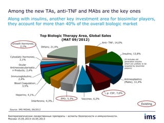 Among the new TAs, anti-TNF and MAbs are the key ones
Along with insulins, another key investment area for biosimilar players,
they account for more than 40% of the overall biologic market
Existing
Anti- TNF; 14,0%
Insulins; 13,8%
Antineoplastics
(Mabs); 11,4%
g- CSF; 7,0%
Vaccines; 6,2%EPO; 5,3%
Interferons; 4,3%
Heparins; 4,1%
Blood Coagulation;
3,5%
Immunoglobulins;
2,4%
Ocular
Antineovascularisatio
n Products; 2,4%
Cytostatic Hormones;
2,1%
Growth Hormones;
2,1% Others; 21,4%
Top Biologic Therapy Area, Global Sales
(MAT 09/2012)
(It includes old
generation insulins
which are unlikely to be
targeted by biosimilar
players)
Source: IMS MIDAS, 09/2012
Биотерапевтические лекарственные препараты - аспекты безопасности и иммуногенности.
Москва 15.05.2013-16.05.2013
 