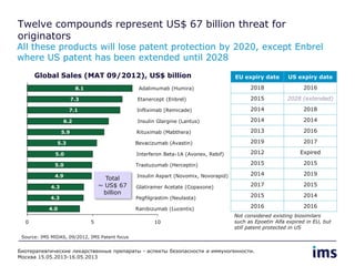 Twelve compounds represent US$ 67 billion threat for
originators
All these products will lose patent protection by 2020, except Enbrel
where US patent has been extended until 2028
EU expiry date US expiry date
2018 2016
2015 2028 (extended)
2014 2018
2014 2014
2013 2016
2019 2017
2012 Expired
2015 2015
2014 2019
2017 2015
2015 2014
2016 2016
Not considered existing biosimilars
such as Epoetin Alfa expired in EU, but
still patent protected in US
Source: IMS MIDAS, 09/2012, IMS Patent focus
1050
4.9
Trastuzumab (Herceptin)5.0
Interferon Beta-1A (Avonex, Rebif)5.0
Bevacizumab (Avastin)5.3
Rituximab (Mabthera)5.9
Insulin Glargine (Lantus)6.2
Infliximab (Remicade)
Ranibizumab (Lucentis)4.0
Pegfilgrastim (Neulasta)4.3
Glatiramer Acetate (Copaxone)4.3
Insulin Aspart (Novomix, Novorapid)
7.1
Etanercept (Enbrel)7.3
Adalimumab (Humira)8.1
Global Sales (MAT 09/2012), US$ billion
Total
~ US$ 67
billion
Биотерапевтические лекарственные препараты - аспекты безопасности и иммуногенности.
Москва 15.05.2013-16.05.2013
 