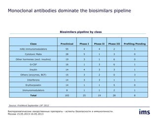 Monoclonal antibodies dominate the biosimilars pipeline
Class Preclinical Phase I Phase II Phase III Prefiling/Pending
mAb immunomodulators 55 4 4 2 1
Cytotoxic Mabs 28 5 1 3 0
Other hormones (excl. insulins) 19 3 1 6 0
G-CSF 16 1 3 6 1
Insulin 14 4 3 3 1
Others (enzymes, BCF) 15 3 2 0 3
Interferons 14 3 3 1 1
Erythorpoietin 14 1 1 5 0
Immunomodulators 8 1 1 2 1
Total 183 25 19 28 8
Biosimilars pipeline by class
Source: FirstWord September 19th 2012
Биотерапевтические лекарственные препараты - аспекты безопасности и иммуногенности.
Москва 15.05.2013-16.05.2013
 