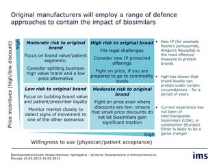 Original manufacturers will employ a range of defence
approaches to contain the impact of biosimilars
Moderate risk to original
brand
Focus on brand value/patient
segments:
Consider splitting business
high value brand and a low
price alternative
high
high
High risk to original brand
File legal challenges
Consider new IP protected
offerings
Fight on price, if you are
prepared to go to commodity
levels
Moderate risk to original
brand
Fight on price even where
discounts are low: ensure
that small price discounts do
not let biosimilars gain
significant traction
Low risk to original brand
Focus on building brand value
and patient/prescriber loyalty
Monitor market closely to
detect signs of movement to
one of the other scenarios
• New IP (for example
Roche’s pertuzumab,
Amgen’s Neulasta) is
the most effective
measure to protect
brands
• HgH has shown that
brand loyalty can
protect under certain
circumstances – for a
period of years
• Current experience has
not been of
interchangeable
biosimilars (USA), or
substitution (Europe).
Either is likely to be a
game changer
Priceincentives(high/lowdiscount)
Willingness to use (physician/patient acceptance)
Биотерапевтические лекарственные препараты - аспекты безопасности и иммуногенности.
Москва 15.05.2013-16.05.2013
 
