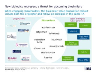 New biologics represent a threat for upcoming biosimilars
When engaging stakeholders, the biosimilar value proposition should
include both the originator and follow-on biologics in the same TA
Biosimilars
Originators New biologics
(future generation)
adalimumab
rituximab
trastuzumab
etanercept
infliximab
interferon
beta
cetuximab
insulins
bevacizumab
Simponi
Cimzia
Other JAK-1
inhibitors
Novel OADs
tofacitinib
Omontys
(peginesatide)
Perjeta
(pertuzumab)
Kadcyla
Биотерапевтические лекарственные препараты - аспекты безопасности и иммуногенности.
Москва 15.05.2013-16.05.2013
 