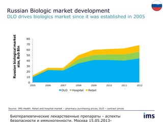 0
10
20
30
40
50
60
70
80
2005 2006 2007 2008 2009 2010 2011 2012
Russianbiologicalmarket
size,RubBln
DLO Hospital Retail
Russian Biologic market development
DLO drives biologics market since it was established in 2005
Source: IMS Health. Retail and hospital market – pharmacy purchasing prices; DLO – contract prices
Биотерапевтические лекарственные препараты - аспекты
безопасности и иммуногенности. Москва 15.05.2013-
 