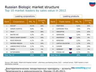 25
Rank Corporation MS, %
Growth,
%
1 ROCHE* 19,3% 26%
2 SANOFI-AVENTIS 8,8% 6%
3 TEVA* 7,6% 38%
4 BAXTER INT 5,3% -4%
5 MERCK SHARP DOHME* 4,3% 18%
6 NOVO NORDISK 4,1% -3%
7 MATERIA MEDICA 4,1% 16%
8 LABORATORIO TUTEUR 3,7% 97%
9 FERON 2,3% 1%
10 OCTAPHARMA 2,2% 0%
Total Top 10 62% 18%
Russian Biologic market structure
Top 10 market leaders by sales value in 2012
Source: IMS Health. Retail and hospital market – pharmacy purchasing prices; DLO – contract prices, *OOP market is main
distribution channel
Rank Trade name MS, %
Growth,
%
1 MABTHERA 9,6% 34%
2 COPAXONE TEVA 7,0% 37%
3 HERCEPTIN 3,5% 25%
4 GENFAXON 3,4% 89%
5 ANAFERON* 3,0% 5%
6 REMICADE 2,9% 24%
7 LANTUS SOLOSTAR 2,7% 10%
8 CLEXAN 2,4% 24%
9 VIFERON* 2,3% 1%
10 COAGIL-VII 2,1% 9%
Total Top 10 39% 27%
Leading corporations Leading products
Биотерапевтические лекарственные препараты - аспекты
безопасности и иммуногенности. Москва 15.05.2013-
 