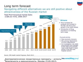 26
7,1 7,5
9,9
12,4
13,3
14,8
16,2
17,6
19,4
21,1
23,5
26,3
2007 2008 2009 2010 2014E2013E20122011
Total Pharmaceutical market Sales
LC$B (ex-mnf), 2006-2017
Regionalisation of DLO
Crisis
2009
New pricing
system 2010
CAGR %
(2007-17)
13.4%
10%
17%
Drug
insurance
2015E
Source: IMS Health market Prognosis, March 2013
Drivers
Constraints
Long term forecast
Navigating different alternatives we are still positive about
attractiveness of the Russian market
2016E
• Slow economy recovery
• EDL pricing/ Restrictions
on price registrations
• An investigation into state
procurement and changes
to the state procurement
rules could result in lower
prices in the DLO and
hospital sectors
• Price increases for
products not included in
the EDL will drive price
growth in the retail market
• Introduction of Drug
insurance in a mid/long
term range
2017E2006
Биотерапевтические лекарственные препараты - аспекты
безопасности и иммуногенности. Москва 15.05.2013-
 