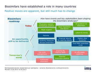 Biosimilars have established a role in many countries
Positive moves are apparent, but still much has to change
US guidance on
biosimilars
Biosimilars
roadmap
Latest EU trends
Japan legislation
and launch
Eastern Asia
dynamics
First MAbs submitted
in EU
Ongoing Big
Pharma deals
Austerity measures
demand biosimilars
Physicians reaction
increasingly positive
Tomorrow’s
world
An opportunity,
still to be delivered
Today
Patients
Financial returns
for aspiring players
How have events and key stakeholders been shaping
the biosimilars landscape?
Authorised
biosimilars
Payer support
Un-affordable
medicines
Potential
biosimilars pipeline
Life-cycle
management
Биотерапевтические лекарственные препараты - аспекты безопасности и иммуногенности.
Москва 15.05.2013-16.05.2013
 