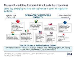 The global regulatory framework is still quite heterogeneous
Some key emerging markets still lag behind in terms of regulatory
guidance
Lack of a clear
framework
Fully established
framework
REGULATORY FRAMEWORK
MATURITY
Established
biosimilar
legislation and
guidance
aligned to EMA
framework.
Fully established
framework and solid
draft guidance for
biosimilar Mab.
Substitution not
allowed
Guidance published.
Global reference
product accepted
Behind in terms of
regulation,
particularly on
clinical requirements
and length of
regulatory process
Guidance finalized in
2010. Dual pathway
with abbreviated
non-clinical and
clinical data
Guidance recently
finalized (Apr 2012),
although it does not
set clear clinical
criteria for biosimilar
approval (case-by-
case approach)
Established
biosimilar legislation
and guidance
(PMDA)
Unclear regulatory
framework, limited
clinical requirements
Legal pathway
established,
FDA guidelines
published.
Pathway not
tested yet
Patient ethnicity, Opportunity to leverage evidence from other geographies, PK testing,
Clinical testing requirements, Interchangeability
Current hurdles to global biosimilar market
Биотерапевтические лекарственные препараты - аспекты безопасности и иммуногенности.
Москва 15.05.2013-16.05.2013
 