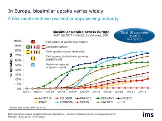 0%
10%
20%
30%
40%
50%
60%
70%
80%
90%
100%
Jun-07 Dec-07 Jun-08 Dec-08 Jun-09 Dec-09 Jun-10 Dec-10 Jun-11 Dec-11 Jun-12
%Uptake,SU
Biosimilar uptake across Europe
MAT 06/2007 – 09/2012 (Volumes, SU)
AUSTRIA BELGIUM FRANCE GERMANY GREECE
ITALY ROMANIA SPAIN SWEDEN UK
Total 10 countries
314M €
MAT 09/2012
Fast uptake at launch, now mature
Consistent uptake
Slow uptake, cultural resistance
Fast growing due to faster growing
market trend
Biosimilar replaced
originator supply
In Europe, biosimilar uptake varies widely
A few countries have reached or approaching maturity
Source: IMS MIDAS, MAT 09/2012
Биотерапевтические лекарственные препараты - аспекты безопасности и иммуногенности.
Москва 15.05.2013-16.05.2013
 