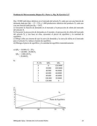 Problema de Microeconomía, Dieguez H. y Porto A., Pág. 30, Ejercicio 2.17
Hay 10.000 individuos idénticos en el mercado del artículo X, cada uno con una función de
demanda dada por Qdx = 12 - 2 Px y 1.000 productores idénticos del producto X, cada uno
con una función dada por Qsx = 20 Px
a) Encuentre la función de demanda en el mercado y la proyección de oferta del mercado
del articulo X.
b) Encuentre la proyección de demanda en el merado y la proyección de oferta del mercado
del articulo X, y con base en ellas, encuentre el precio de equilibrio y la cantidad de
equilibrio.
c) Dibuje sobre un sistema de ejes la curva de demanda y la curva de oferta en el mercado
para el articulo X e indicar el punto de equilibrio.
d) Obtenga el precio de equilibrio y la cantidad de equilibrio matemáticamente.
a) QDx = 10.000 (12 - 2Px)
= 120.000 - 20.000 Px
QSx = 1.000 (20 Px)
= 20.000 Px
b)
Px (S) QDx QSx
6 0 120.0000
5 20.000 100.0000
4 40.000 80.0000
3 60.000 60.0000
2 80.000 40.0000
1 100.000 20.0000
0 120.000 0
c)
Px
6 Sx
5
4
3 Punto de Equilibrio
2
1 Dx
20 60 10 Qx
Bibliografía: Lipsey - Introducción a la Economía Positiva 15
 