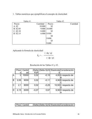 1. Tablas numéricas que ejemplifican el concepto de elasticidad.
Tabla #1. Tabla #2.
Precio Cantidad
A. $2 10.000
B. $2.05 9.000
C. $2.10 8.000
D. $2.15 6.000
Precio Cantidad
$2
10.000
$3
9.950
$4
9.800
$5
9.000
Aplicando la fórmula de elasticidad:
( dq / q)
Ep = -
( dp / p)
Resolución de las Tablas #1 y #2.
Bibliografía: Lipsey - Introducción a la Economía Positiva 26
Preci
o
Cantid
ad
(Delta
P)/P
(Delta Q)/Q Elasticida
d
Consideración
A 2 10000 0,02 -0,10 4,00 A respecto de
B
B 2,05 9000 0,02 -0,11 4,56 B respecto de
C
C 2,1 8000 0,02 -0,25 10,50 C respecto de
D
D 2,15 6000 -0,07 0,67 9,56 D respecto de
A
Preci Cantid (Delta (Delta Q)/Q Elasticida Consideración
 