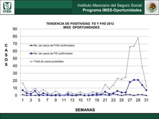 Instituto Mexicano del Seguro Social
Programa IMSS-Oportunidades
0
10
20
30
40
50
60
70
80
90
1 3 5 7 9 11 13 15 17 19 21 23 25 27 29 31
No. de casos de FHD confirmados
No. de casos de FD confirmados
Total de casos probables
TENDENCIA DE POSITIVIDAD FD Y FHD 2012
IMSS OPORTUNIDADES
SEMANAS
C
A
S
O
S
 