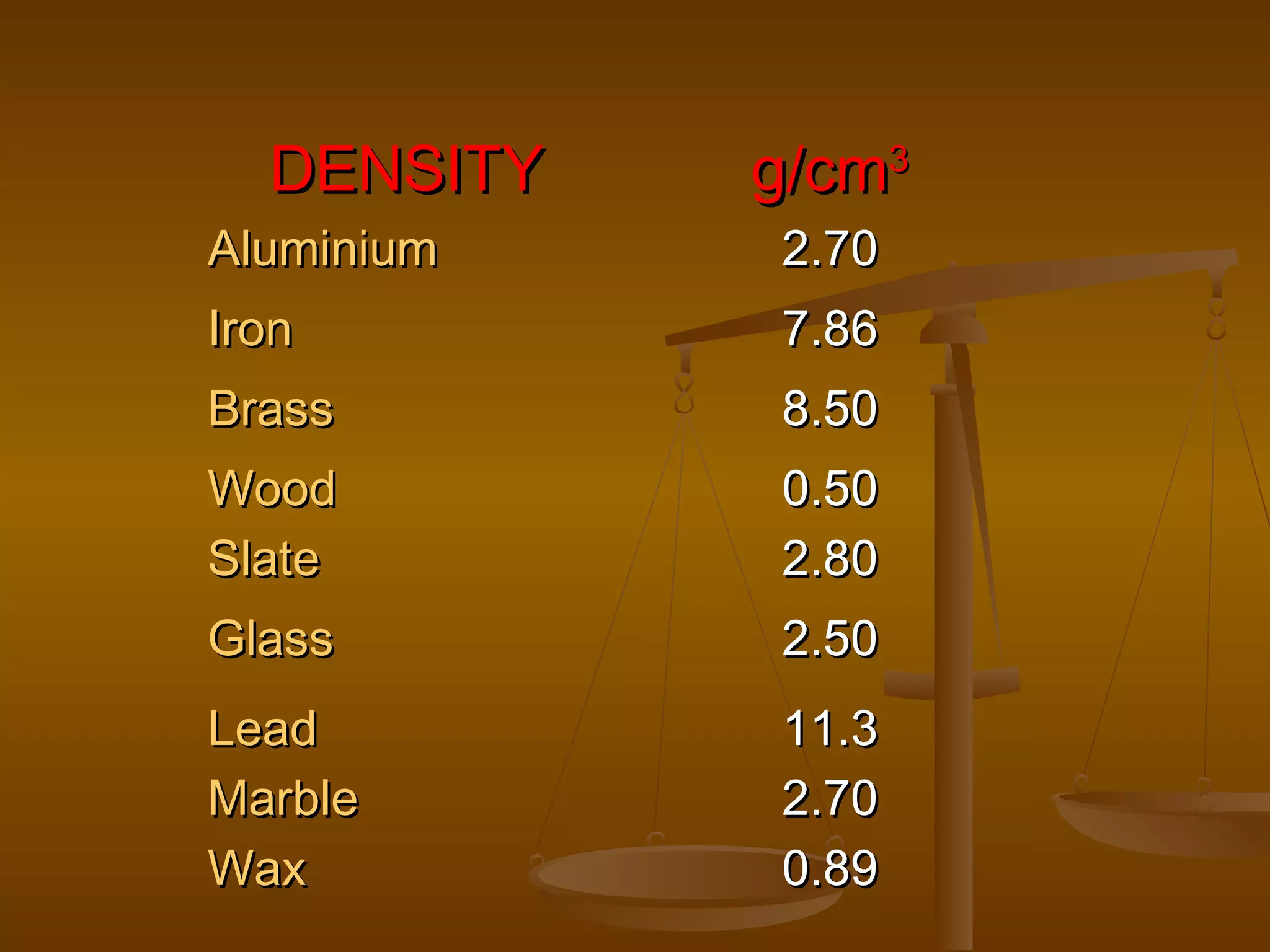 DENSITYDENSITY g/cmg/cm33
AluminiumAluminium 2.702.70
BrassBrass 8.508.50
IronIron 7.867.86
WoodWood 0.500.50
SlateSlate 2.802.80
GlassGlass 2.502.50
LeadLead 11.311.3
MarbleMarble 2.702.70
WaxWax 0.890.89
 