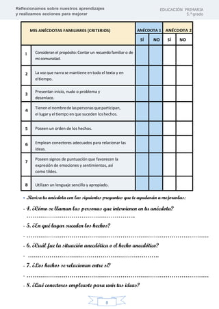 Reflexionamos sobre nuestros aprendizajes
y realizamos acciones para mejorar
EDUCACIÓN PRIMARIA
5.°grado
8
• .Revisa tu anécdota con las siguientes preguntas que te ayudarán a mejorarlas:
- 4. ¿Cómo se llaman las personas que intervienen en tu anécdota?
………………………………………………..
- 5. ¿En qué lugar suceden los hechos?
- …………………………………………………………………………………
- 6. ¿Cuál fue la situación anecdótica o el hecho anecdótico?
- ………………………………………………………….
- 7. ¿Los hechos se relacionan entre sí?
- …………………………………………………………………………………
- 8. ¿Qué conectores empleaste para unir tus ideas?
MIS ANÉCDOTAS FAMILIARES (CRITERIOS) ANÉCDOTA 1 ANÉCDOTA 2
SÍ NO SÍ NO
1 Consideran el propósito: Contar un recuerdo familiar o de
mi comunidad.
2 La voz que narra se mantiene en todo el texto y en
eltiempo.
3
Presentan inicio, nudo o problema y
desenlace.
4
Tienenelnombredelaspersonasque participan,
el lugar y el tiempo en que suceden loshechos.
5 Poseen un orden de los hechos.
6 Emplean conectores adecuados para relacionar las
ideas.
7
Poseen signos de puntuación que favorecen la
expresión de emociones y sentimientos, así
como tildes.
8 Utilizan un lenguaje sencillo y apropiado.
 