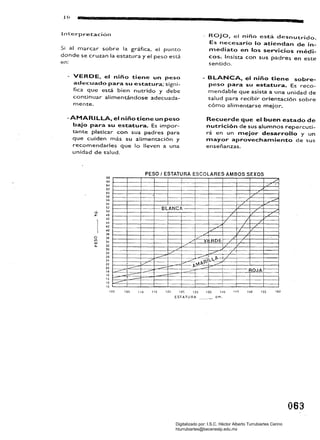 ••
10 .F5................................................................... . 

Int:er"pretación
Si al marcar sobre la gráfica. el punto
donde se cruzan la estatura y el peso está
en:
VERDE, el nlno tiene un peso
adecuado para su estatura; signi­
fica que está bien nutrido y debe
continuar alimentándose adecuada­
mente.
-AMARILLA, el niño tiene un peso
bajo para su estatura. Es impor­
tante platicar con sus padres para
que cuiden más su alimentación y
recomendarles que lo lleven a una
unidad de salud.
te
66
6<
62
60
SS
S6
5'
52
rJ, SO
;,t:.
'8
¿6
"2
~o
3e
o 	 36
fl
3<w
Q.. 	 32
30
28
26
2<
«
20
18
'6
1<
'2
,o
ROJO, el niño está desnutrido.
Es 	necesario lo atiendan de in­
lIlediato en los servicios lIlédi­
coso Insista con sus padres en este
sentido.
BLANCA, el niño tiene sobre­
peso para su estatura. Es reco­
mendable que asista a una unidad de
salud para recibir orientación sobre
cómo alimentarse mejor.
Recuerde que el buen estado de
nutrición de sus alumnos repercuti­
rá en un lIlejor desarrollo y un
lIlayor aprovechallliento de sus
enseñanzas.
PESO I ESTATURA ESCOLARES AMBOS SEXOS
L I
! /'
~ /'
/'
lL
/
---­1 L V
-BLANCA
¡ /. /'
-­ , /. /'
/ L /'
/
/ / /.
/' L /
/' / lL
/' ¡
IL I
.L. VERDE
/ / ! ..
/' / L
/ 1/ l/
/', ./ /
./ .../ /
--­ I ~ 1 F>­ /
---­ ~.... !/
í /' v
""~ /
- - F>­ __7 ,
RUJAI
-­ ~
-­...J.-­
-1-­ I
..:-­
-+
, I
- i i J r
---­ I
:
100 105 110 115 • 20 125 ,~o , 35 , ~o '<5 150 155 160
ESTATURA cm.
063 

Digitalizado por: I.S.C. Hèctor Alberto Turrubiartes Cerino
hturrubiartes@beceneslp.edu.mx
 