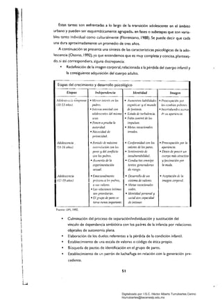 ·1

1
1
1
i 

I 

Estas tareas son enfrentadas a lo largo de la transición adolescente en el ámbito
urbano y pueden ser esquemáticamente agrupada.> en fases o suoetapas que son varia­
bles tanto indiv¡dual cemo culturalmente (Florenzano. 1988). Se puede decir que cada
una dura aproximadamente un promedio de tres años.
A continuación se presenta una síntesis de las características psicológicas de la ado­
lescencia (Osorio, 1992), ya que entendemos que es muy completa y concisa. plantea!)­
do, si así correspondiera, alguna discrepancia:
• 	 Redefinición de la imagen corporal, relacionada a la pérdida del cuerpo infantil y
la consiguiente adquisición del cuerpo adulto.
-

Etapas del crecimiento y desarrollo psicológico 

Etapas
AdolesCl:ric'¡¡, retnpralla
(10-13 mios)
Adolescencia .
(14-16 años)
Adolescencia
07·19 mios)I
Fuente: OPS, 1992.
Independencia Identidad Imagen
.-~--_.
• Menor interés en los 

padres. 

• Jntensa amistad con
adolescentes del mismo
sexo.
• Ponen a prueba la

autondad. 

• Necesidad de 

privacídad. 

• PeriodCl de máxima
illíerre!,.¡ción con los
pares y del conflicto
COI! los padres,
• Aumento de la

experimentación 

sexual. 

• Emocíonalmente
I 	próxImo a l()~ pllelres,
a sus valores.
• Las relaciones íntimas
son prioritarias.
• El grupo de pares se
torna menos importante.
• Aumentan habilidades
cogniticJa,: y el mundo
de fantasía.
• 	Estado de turbulencÍll.
• 	Falta control de los
impulsos.
• 	Metas vocacionales
irreales.
• 	Conformidad con los
valores de los pares.
• Sentimiento de
invulnerabilidad.
• Conductas omnipo
lentes generadoras
de riesgo.
• 	Desarrollo de un 

sistema de valores. 

• 	Metas vocacionales 

reales. 

• 	Identidad personal y
social COI! capacidad
de intimar.
• PreoCllpaciól1 por
los cambios púberes.
• incertidumbre aCerca
el.. Sil apariellcia.
• Preocupación por la
apariencia.
• Deseo de poseer un
cuerpo más atractivo
y fascínaciól! por
la moda.
• Aceptación de la
imagen corporal.
• 	 Culminación del proceso de separación/individuación y sustitución del
vínculo de dependencia simbiótica con los padres de la infancia por relaciones
objetales de autonomía plena.
• 	 Elaboración de los duelos referentes a la pérdida de la condición infantil.
• 	 Establecimiento de una escala de valores o código de ética propio.
• 	 Búsqueda de pautas de identificación en el grupo de pares.
• 	 Establecimiento de un patrón de lucha/fuga en relación con la generación pre­
cedente.
SI
,¡..
Digitalizado por: I.S.C. Hèctor Alberto Turrubiartes Cerino
hturrubiartes@beceneslp.edu.mx
 