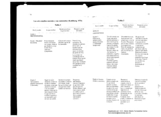 34 _~5
lt.e'-'~
Los seis estadios morales y sus contenidos (Kohlberg, 1976) 	 Tabla 2
Tabla 1 	 Razone, para
Nivel ' estadio Lo que está hien
lo que est,í biel!
Razones para hacer
Nivel estadio Lo que está bien lo que estÍ bien 	 NfVEL 11:
lIVEL 1:
PRECONVErCIO~AL
Estadio 3. Vivi~ de acuerdo con Necesidad de ser una ¡.Jpr..nf'rt1/j) del
que esperan las buena persona alos en relación
persona,s propios ojos y a lo, de con otros rndividuo,.Punto de vistaEstudio l. Moralidad
los otros. Preocuparse C:)lIcicme de losNohe!~rónoma
por los otros. CreencIa sentimiemos, ücuerdosconsidera los intereses
en la regla de oro. y e~pecta[tvde los otros,
Deseo de mantener las compal1idasreconoce que son
reglas y la autoridad prevalecen ,obre losti personas 	 diferentes de lo;;
etc. que sirve de base a la intereses individuale,suyos; no relacionay
dos puntos de vista. conducla Relaciona los puntos
de vista con la reg!;l de
Las acciones son oro l'Oncrelu,
consideradas más en mostrar 	 poniéndose en el
términos físico:; que de los otros. 	 de los otros.
interé.s psicoló2ico también slgnificJ 	 conSidera una
de los otros. mantener relaciones 	 perspeclml
de la perspectiva de la mutuas, tales como 	 dd
autoridad con la confianza,
propia. respeto y
Estadio 2. Seguir las 	 Satisfacer las Estadio 4. Sistemas Cumplir con los Mantener la Diferencia el de 

necesidades o sociales y conciencia. deberes actuales con instituci6n en su lista de la
Individualismo, solamente cuando vall
instrum~nIa[ en interés inmediato en el mundo. donde concreta, Conciencia los que está de eVitar la de los acuerdos o
de actuar para que reconocer quc de que todos tienen acuerdo, Las del sislema «si Illotivos
deben ser defendidas. el mundo lo interpersonales.
~
obtener los intereses mms personas tienen que perseguir sus
y las necesidades también sus intereses. propios intereses y que excepto en los caso, por el numo de
que los estos intereses entran extremos en los que lJlIe
en conJ1icto, por lo entran en eont1icto con conciencia con las
bien es relativo otros deberes lociab obligaCiones de uno.
sentido estahlecidos. Lo (Se confunde
un individualista estí bien es fácIlmente con el individuales en
concreto.) contribuir con la estadio 3. creencias en funci6n de slllll~ar
el grupo o ia yen la en el sistema. '
ver el
tcxln.í
Digitalizado por: I.S.C. Hèctor Alberto Turrubiartes Cerino
hturrubiartes@beceneslp.edu.mx
 