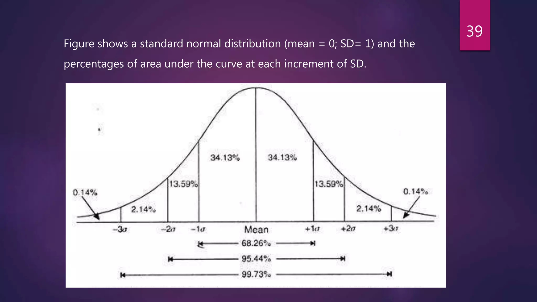 Figure shows a standard normal distribution (mean = 0; SD= 1) and the
percentages of area under the curve at each increment of SD.
39
 