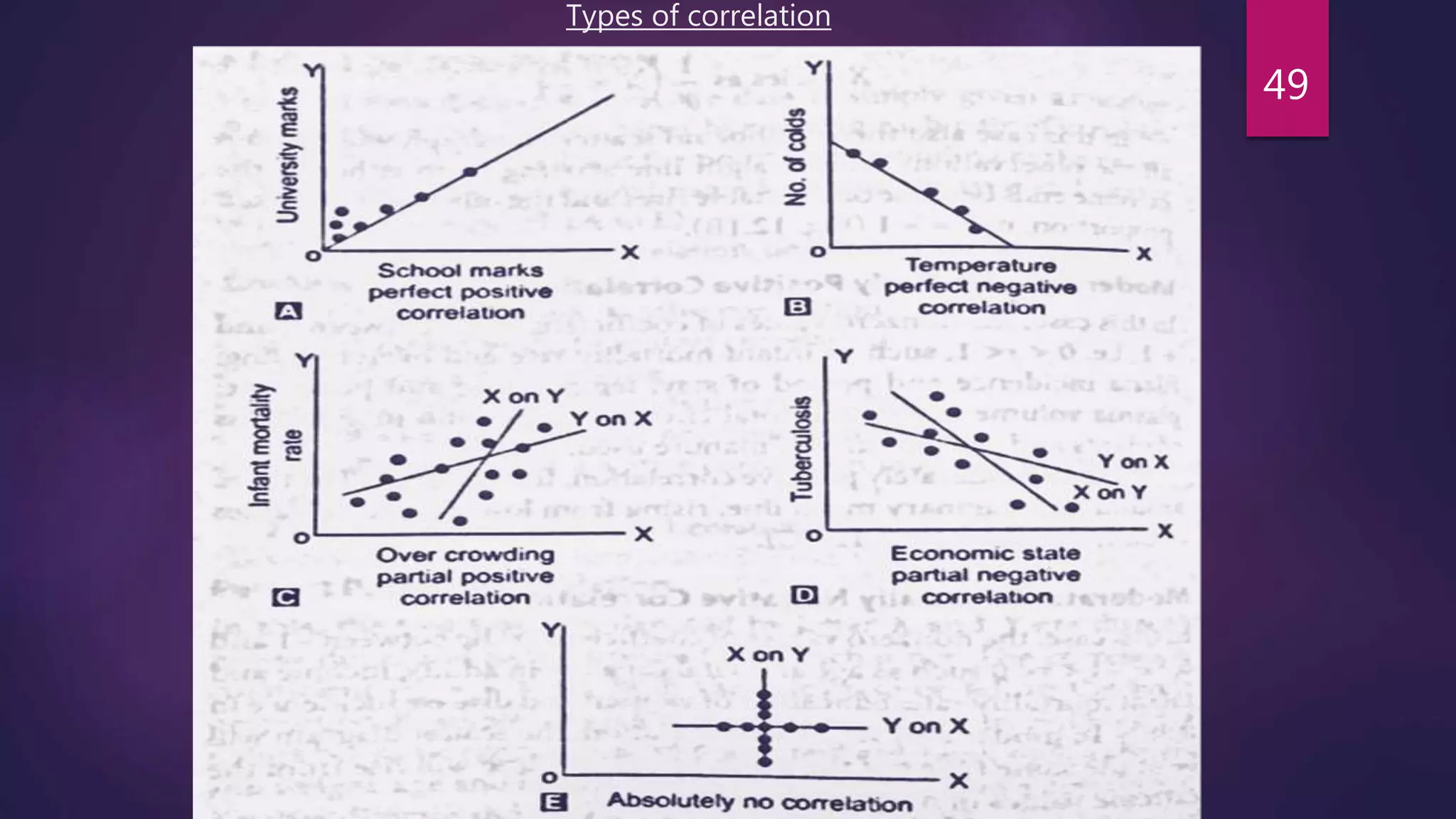 Types of correlation
49
 