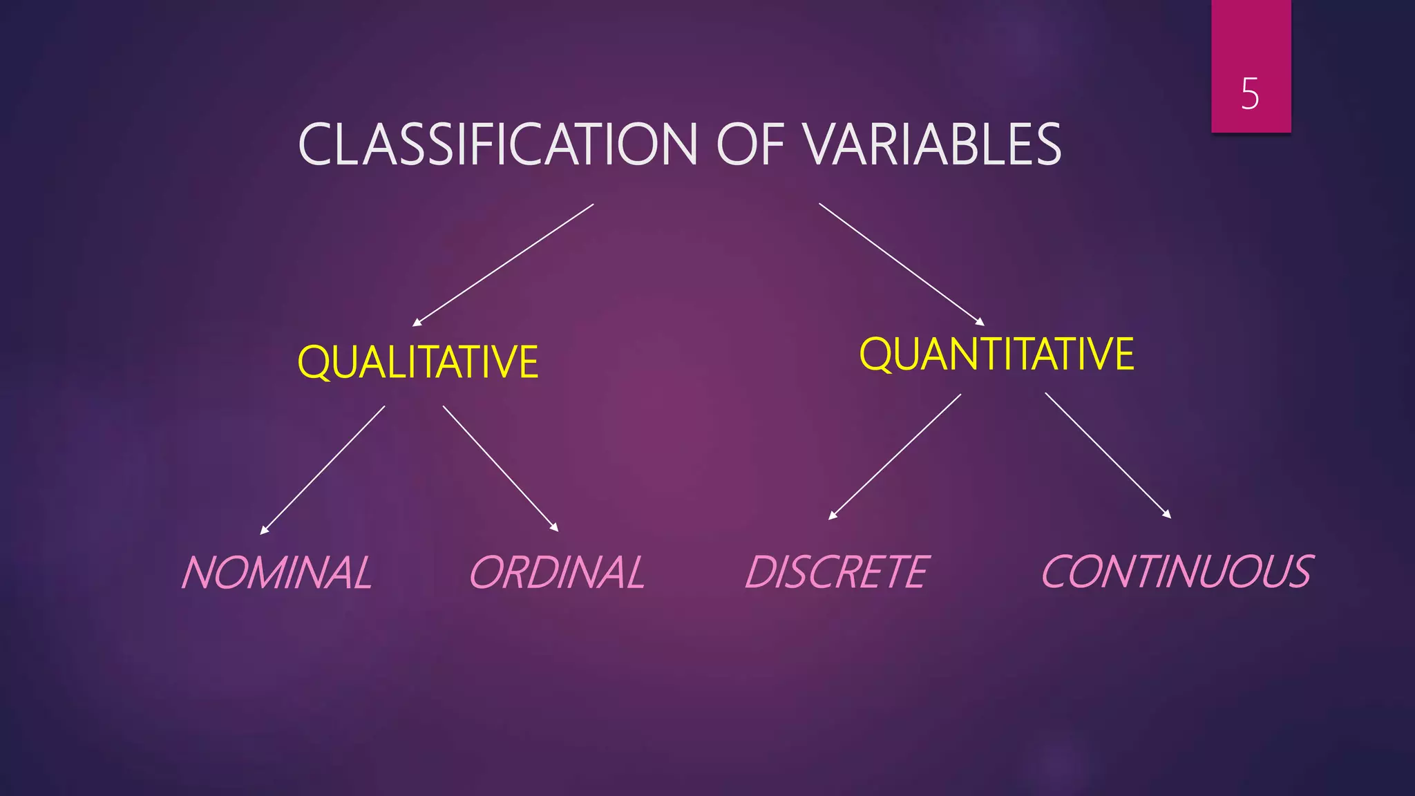 CLASSIFICATION OF VARIABLES
QUALITATIVE QUANTITATIVE
NOMINAL ORDINAL DISCRETE CONTINUOUS
5
 