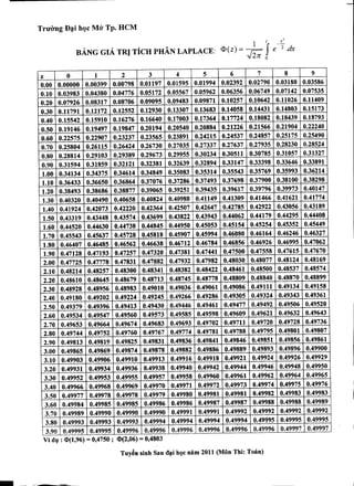 T r r r i m g D a i h o c M o ^ T p . H C M
B A N G G I A T R I T I C H P H A N L A P L A C E : ^(2) = e K d x
z 0 1 2 3 4 5 6 7 8 9
0.00 0.00000 0.00399 0.00798 0.01197 0.01595 0.01994 0.02392 0.02790 0.03188 0.03586
0.10 0.03983 0.04380 0.04776 0.05172 0.05567 0.05962 0.06356 0.06749 0.07142 0.07535
0.20 0.07926 0.08317 0.08706 0.09095 0.09483 0.09871 0.10257 0.10642 0.11026 0.11409
0.30 0.11791 0.12172 0.12552 0.12930 0.13307 0.13683 0.14058 0.14431 0.14803 0.15173
0.40 0.15542 0.15910 0.16276 0.16640 0.17003 0.17364 0.17724 0.18082 0.18439 0.18793
0.50 0.19146 0.19497 0.19847 0.20194 0.20540 0.20884 0.21226 0.21566 0.21904 0.22240
0.60 0.22575 0.22907 [ 0 . 2 3 2 3 7 0.23565 0.23891 0.24215 0.24537 0.24857 0.25175 0.25490
0.70 0.25804 0.26115 0.26424 0.26730 0.27035 0.27337 0.27637 0.27935 0.28230 0.28524
0.80 0.28814 0.29103 0.29389 0.29673 0.29955 0.30234 0.30511 0.30785 0.31057 0.31327
0.90 0.31594 0.31859 0.32121 0.32381 0.32639 0.32894 0 3 3 1 4 7 0.33398 0.33646 0.33891
1.00 0.34134 0.34375 0.34614 0.34849 0.35083 0.35314 0 J 5 5 4 3 0.35769 0.35993 0.36214
1.10 0.36433 0.36650 0.36864 0.37076 0.37286 0.37493 0.37698 0.37900 0.38100 0.38298
1.20 0.38493 0.38686 0.38877 0.39065 0.39251 0.39435 0.39617 0.39796 0.39973 0.40147
1.30 0.40320 0.40490 0.40658 0.40824 0.40988 0.41149 0.41309 0.41466 0.41621 0.41774
1.40 0.41924 0.42073 0.42220 0.42364 0.42507 0.42647 0.42785 0.42922 0.43056 0.43189
1.50 0.43319 0.43448 0.43574 0.43699 0.43822 0.43943 0.44062 0.44179 0.44295 0.44408
1.60 0.44520 0.44630 0.44738 0.44845 0.44950 0.45053 0.45154 0.45254 0.45352 0.45449
1.70 0.45543 0.45637 0.45728 0.45818 0.45907 0.45994 0.46080 0.46164 0.46246 0.46327
1.80 0.46407 0.46485 0.46562 0.46638 0.46712 0.46784 0.46856 0.46926 0.46995 0.47062
1.90 0.47128 0.47193 0.47257 0.47320 0.47381 0.47441 0.47500 0.47558 0.47615 0.47670
2.00 0.47725 0.47778 0.47831 0.47882 0.47932 0.47982 0.48030 0.48077 0.48124 0.48169
2.10 0.48214 0.48257 0.48300 0.48341 0.48382 0.48422 0.48461 0.48500 0.48537 0.48574
2.20 0.48610 0.48645 0.48679 0.48713 0.48745 0.48778 0.48809 0.48840 0.48870 0.48899
2.30 0.48928 0.48956 0.48983 0.49010 0.49036 0.49061 0.49086 0.49111 0.49134 0.49158
2.40 0.49180 0.49202 0.49224 0.49245 0.49266 0.49286 0.49305 0.49324 0.49343 0.49361
2.50 0.49379 0.49396 0.49413 0.49430 0.49446 0.49461 0.49477 0.49492 0.49506 0.49520
2.60 0.49534 0.49547 0.49560 0.49573 0.49585 0.49598 0.49609 0.49621 0.49632 0.49643
2.70 0.49653 0.49664 0.49674 0.49683 0.49693 0.49702 0.49711 0.49720 0.49728 0.49736
2.80 0.49744 0.49752 0.49760 0.49767 0.49774 0.49781 0.49788 0.49795 0.49801 0.49807
2.90 0.49813 0,49819 0.49825 0.49831 0.49836 0.49841 0.49846 0.49851 0.49856 0.49861
3.00 0.49865 0.49869 0.49874 0.49878 0.49882 0.49886 0.49889 0.49893 0.49896 0.49900
3.10 0.49903 0.49906 0.49910 0.49913 0.49916 0.49918 0.49921 0.49924 0.49926 0.49929
3.20 0.49931 0.49934 0.49936 0.49938 0.49940 0.49942 0.49944 0.49946 0.49948 0.49950
3.30 0.49952 0.49953 0.49955 0.49957 0.49958 0.49960 0.49961 0.49962 0.49964 0.49965
3.40 0.49966 0.49968 0.49969 0.49970 0.49971 0.49972 0.49973 0.49974 0.49975 0.49976
3.50 0.49977 0.49978 0.49978 0.49979 0.49980 0.49981 0.49981 0.49982 0.49983 0.49983
3.60 0.49984 0.49985 0.49985 0.49986 0.49986 0.49987 0.49987 0.49988 0.49988 0.49989
3.70 0.49989 0.49990 0.49990 0.49990 0.49991 0.49991 0.49992 0.49992 0.49992 0.49992
3.80 0 . 4 9 9 9 3 0 . 4 9 9 9 3 0 . 4 9 9 9 3 0.49994 0 . 4 9 9 9 4 0 . 4 9 9 9 4 0.49994 0 . 4 9 9 9 5 0 . 4 9 9 9 5 0 . 4 9 9 9 5
3.90 0.49995 0.49995 0.49996 0.49996 0.49996 0.49996 0.49996 0.49996 0.49997 0.49997
V i d u : <D(1,96) = 0,4750 ; <I>(2,06) = 0,4803
T u y i n s i n h S a u d a i hoc n a m 2 0 1 1 ( M o n T h i : T o a n )
 