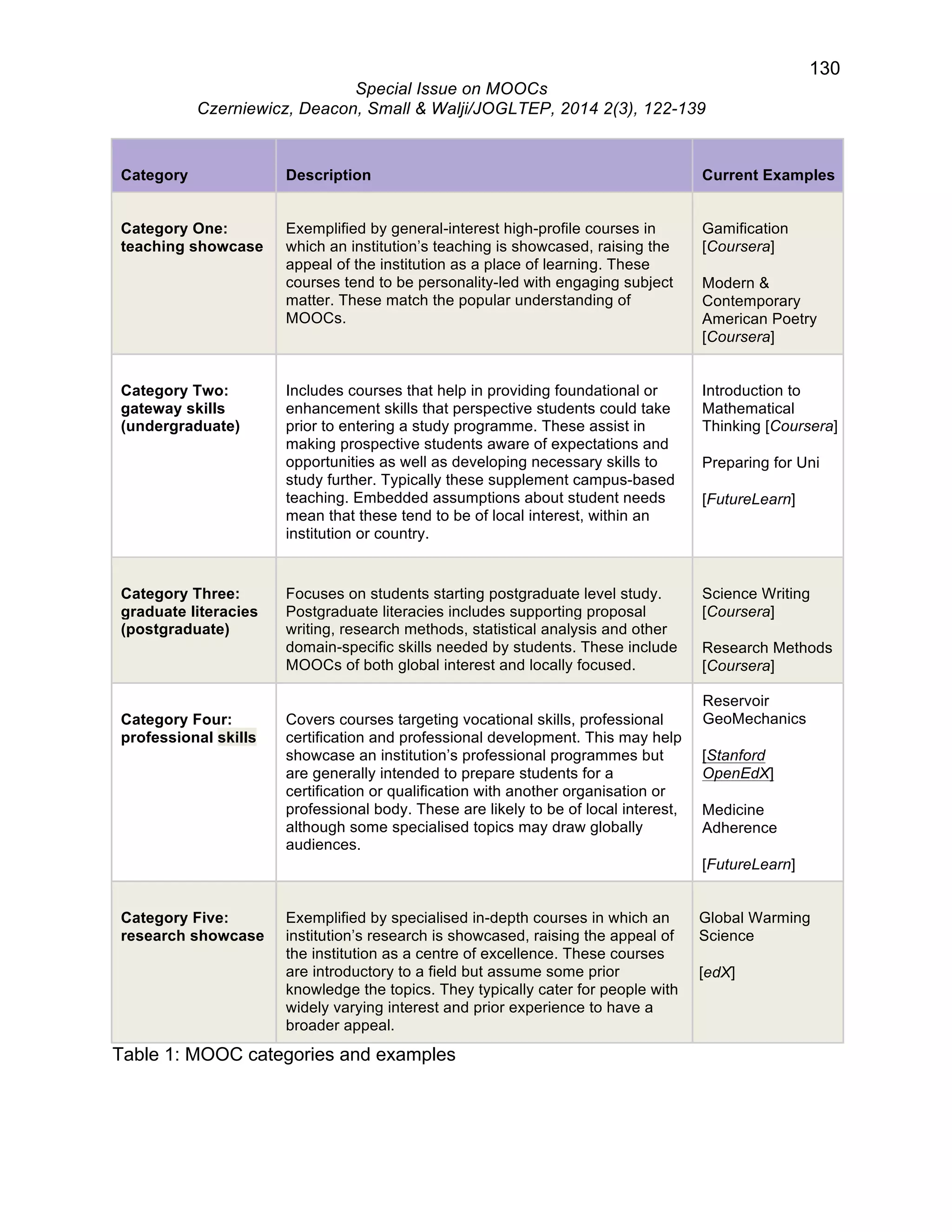 130 
Special Issue on MOOCs 
Czerniewicz, Deacon, Small & Walji/JOGLTEP, 2014 2(3), 122-139 
Category Description Current Examples 
Category One: 
teaching showcase 
Exemplified by general-interest high-profile courses in 
which an institution’s teaching is showcased, raising the 
appeal of the institution as a place of learning. These 
courses tend to be personality-led with engaging subject 
matter. These match the popular understanding of 
MOOCs. 
Gamification 
[Coursera] 
Modern & 
Contemporary 
American Poetry 
[Coursera] 
Category Two: 
gateway skills 
(undergraduate) 
Includes courses that help in providing foundational or 
enhancement skills that perspective students could take 
prior to entering a study programme. These assist in 
making prospective students aware of expectations and 
opportunities as well as developing necessary skills to 
study further. Typically these supplement campus-based 
teaching. Embedded assumptions about student needs 
mean that these tend to be of local interest, within an 
institution or country. 
Introduction to 
Mathematical 
Thinking [Coursera] 
Preparing for Uni 
[FutureLearn] 
Category Three: 
graduate literacies 
(postgraduate) 
Focuses on students starting postgraduate level study. 
Postgraduate literacies includes supporting proposal 
writing, research methods, statistical analysis and other 
domain-specific skills needed by students. These include 
MOOCs of both global interest and locally focused. 
Science Writing 
[Coursera] 
Research Methods 
[Coursera] 
Category Four: 
professional skills 
Covers courses targeting vocational skills, professional 
certification and professional development. This may help 
showcase an institution’s professional programmes but 
are generally intended to prepare students for a 
certification or qualification with another organisation or 
professional body. These are likely to be of local interest, 
although some specialised topics may draw globally 
audiences. 
Reservoir 
GeoMechanics 
[Stanford 
OpenEdX] 
Medicine 
Adherence 
[FutureLearn] 
Category Five: 
research showcase 
Exemplified by specialised in-depth courses in which an 
institution’s research is showcased, raising the appeal of 
the institution as a centre of excellence. These courses 
are introductory to a field but assume some prior 
knowledge the topics. They typically cater for people with 
widely varying interest and prior experience to have a 
broader appeal. 
Global Warming 
Science 
[edX] 
Table 1: MOOC categories and examples 
 