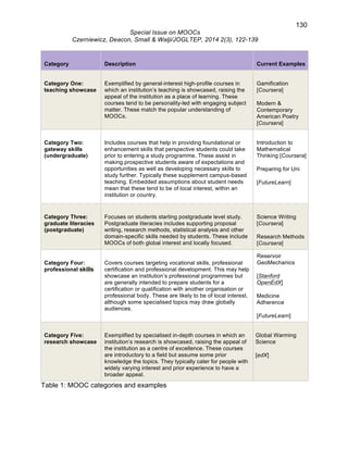 130 
Special Issue on MOOCs 
Czerniewicz, Deacon, Small & Walji/JOGLTEP, 2014 2(3), 122-139 
Category Description Current Examples 
Category One: 
teaching showcase 
Exemplified by general-interest high-profile courses in 
which an institution’s teaching is showcased, raising the 
appeal of the institution as a place of learning. These 
courses tend to be personality-led with engaging subject 
matter. These match the popular understanding of 
MOOCs. 
Gamification 
[Coursera] 
Modern & 
Contemporary 
American Poetry 
[Coursera] 
Category Two: 
gateway skills 
(undergraduate) 
Includes courses that help in providing foundational or 
enhancement skills that perspective students could take 
prior to entering a study programme. These assist in 
making prospective students aware of expectations and 
opportunities as well as developing necessary skills to 
study further. Typically these supplement campus-based 
teaching. Embedded assumptions about student needs 
mean that these tend to be of local interest, within an 
institution or country. 
Introduction to 
Mathematical 
Thinking [Coursera] 
Preparing for Uni 
[FutureLearn] 
Category Three: 
graduate literacies 
(postgraduate) 
Focuses on students starting postgraduate level study. 
Postgraduate literacies includes supporting proposal 
writing, research methods, statistical analysis and other 
domain-specific skills needed by students. These include 
MOOCs of both global interest and locally focused. 
Science Writing 
[Coursera] 
Research Methods 
[Coursera] 
Category Four: 
professional skills 
Covers courses targeting vocational skills, professional 
certification and professional development. This may help 
showcase an institution’s professional programmes but 
are generally intended to prepare students for a 
certification or qualification with another organisation or 
professional body. These are likely to be of local interest, 
although some specialised topics may draw globally 
audiences. 
Reservoir 
GeoMechanics 
[Stanford 
OpenEdX] 
Medicine 
Adherence 
[FutureLearn] 
Category Five: 
research showcase 
Exemplified by specialised in-depth courses in which an 
institution’s research is showcased, raising the appeal of 
the institution as a centre of excellence. These courses 
are introductory to a field but assume some prior 
knowledge the topics. They typically cater for people with 
widely varying interest and prior experience to have a 
broader appeal. 
Global Warming 
Science 
[edX] 
Table 1: MOOC categories and examples 
 