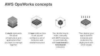 AWS OpsWorks concepts
A stack represents
the cloud
infrastructure and
applications that
you want to manage
together
A laye...
