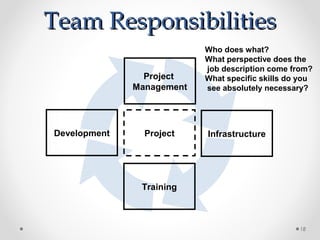 Team ResponsibilitiesTeam Responsibilities
Project
Project
Management
Training
Development Infrastructure
Who does what?
What perspective does the
job description come from?
What specific skills do you
see absolutely necessary?
18
 