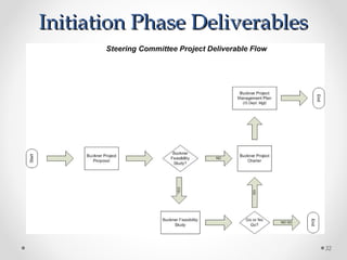 Initiation Phase DeliverablesInitiation Phase Deliverables
32
 