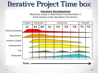 Iterative Project Time boxIterative Project Time box
38
 