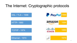 The Internet: Cryptographic protocols
Ethernet - 1974
TCP/IP - 1974
HTTP- 1990
SSL / TLS – 1996
1979
1984
1994
1998
9
 