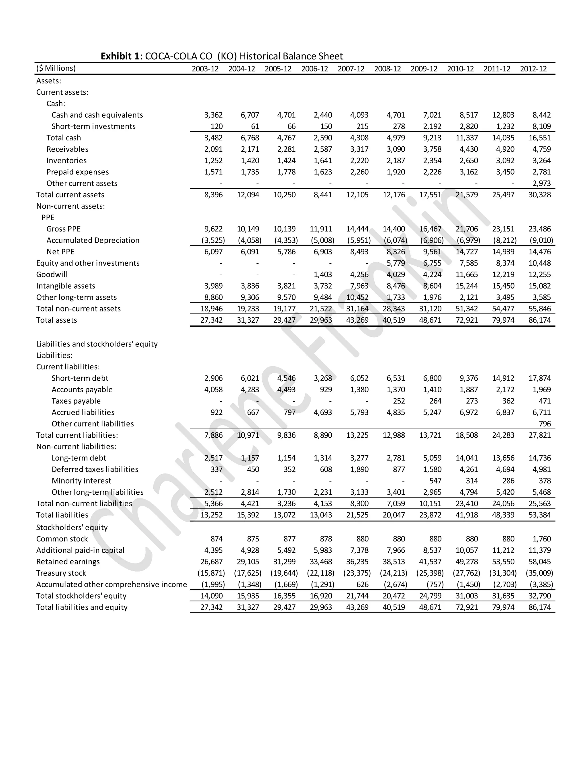 ($ Millions) 2003-12 2004-12 2005-12 2006-12 2007-12 2008-12 2009-12 2010-12 2011-12 2012-12
Assets:
Current assets:
Cash:
Cash and cash equivalents 3,362 6,707 4,701 2,440 4,093 4,701 7,021 8,517 12,803 8,442
Short-term investments 120 61 66 150 215 278 2,192 2,820 1,232 8,109
Total cash 3,482 6,768 4,767 2,590 4,308 4,979 9,213 11,337 14,035 16,551
Receivables 2,091 2,171 2,281 2,587 3,317 3,090 3,758 4,430 4,920 4,759
Inventories 1,252 1,420 1,424 1,641 2,220 2,187 2,354 2,650 3,092 3,264
Prepaid expenses 1,571 1,735 1,778 1,623 2,260 1,920 2,226 3,162 3,450 2,781
Other current assets - - - - - - - - - 2,973
Total current assets 8,396 12,094 10,250 8,441 12,105 12,176 17,551 21,579 25,497 30,328
Non-current assets:
PPE
Gross PPE 9,622 10,149 10,139 11,911 14,444 14,400 16,467 21,706 23,151 23,486
Accumulated Depreciation (3,525) (4,058) (4,353) (5,008) (5,951) (6,074) (6,906) (6,979) (8,212) (9,010)
Net PPE 6,097 6,091 5,786 6,903 8,493 8,326 9,561 14,727 14,939 14,476
Equity and other investments - - - - - 5,779 6,755 7,585 8,374 10,448
Goodwill - - - 1,403 4,256 4,029 4,224 11,665 12,219 12,255
Intangible assets 3,989 3,836 3,821 3,732 7,963 8,476 8,604 15,244 15,450 15,082
Other long-term assets 8,860 9,306 9,570 9,484 10,452 1,733 1,976 2,121 3,495 3,585
Total non-current assets 18,946 19,233 19,177 21,522 31,164 28,343 31,120 51,342 54,477 55,846
Total assets 27,342 31,327 29,427 29,963 43,269 40,519 48,671 72,921 79,974 86,174
Liabilities and stockholders' equity
Liabilities:
Current liabilities:
Short-term debt 2,906 6,021 4,546 3,268 6,052 6,531 6,800 9,376 14,912 17,874
Accounts payable 4,058 4,283 4,493 929 1,380 1,370 1,410 1,887 2,172 1,969
Taxes payable - - - - - 252 264 273 362 471
Accrued liabilities 922 667 797 4,693 5,793 4,835 5,247 6,972 6,837 6,711
Other current liabilities 796
Total current liabilities: 7,886 10,971 9,836 8,890 13,225 12,988 13,721 18,508 24,283 27,821
Non-current liabilities:
Long-term debt 2,517 1,157 1,154 1,314 3,277 2,781 5,059 14,041 13,656 14,736
Deferred taxes liabilities 337 450 352 608 1,890 877 1,580 4,261 4,694 4,981
Minority interest - - - - - - 547 314 286 378
Other long-term liabilities 2,512 2,814 1,730 2,231 3,133 3,401 2,965 4,794 5,420 5,468
Total non-current liabilities 5,366 4,421 3,236 4,153 8,300 7,059 10,151 23,410 24,056 25,563
Total liabilities 13,252 15,392 13,072 13,043 21,525 20,047 23,872 41,918 48,339 53,384
Stockholders' equity
Common stock 874 875 877 878 880 880 880 880 880 1,760
Additional paid-in capital 4,395 4,928 5,492 5,983 7,378 7,966 8,537 10,057 11,212 11,379
Retained earnings 26,687 29,105 31,299 33,468 36,235 38,513 41,537 49,278 53,550 58,045
Treasury stock (15,871) (17,625) (19,644) (22,118) (23,375) (24,213) (25,398) (27,762) (31,304) (35,009)
Accumulated other comprehensive income (1,995) (1,348) (1,669) (1,291) 626 (2,674) (757) (1,450) (2,703) (3,385)
Total stockholders' equity 14,090 15,935 16,355 16,920 21,744 20,472 24,799 31,003 31,635 32,790
Total liabilities and equity 27,342 31,327 29,427 29,963 43,269 40,519 48,671 72,921 79,974 86,174
Exhibit 1: COCA-COLA CO (KO) Historical Balance Sheet
 