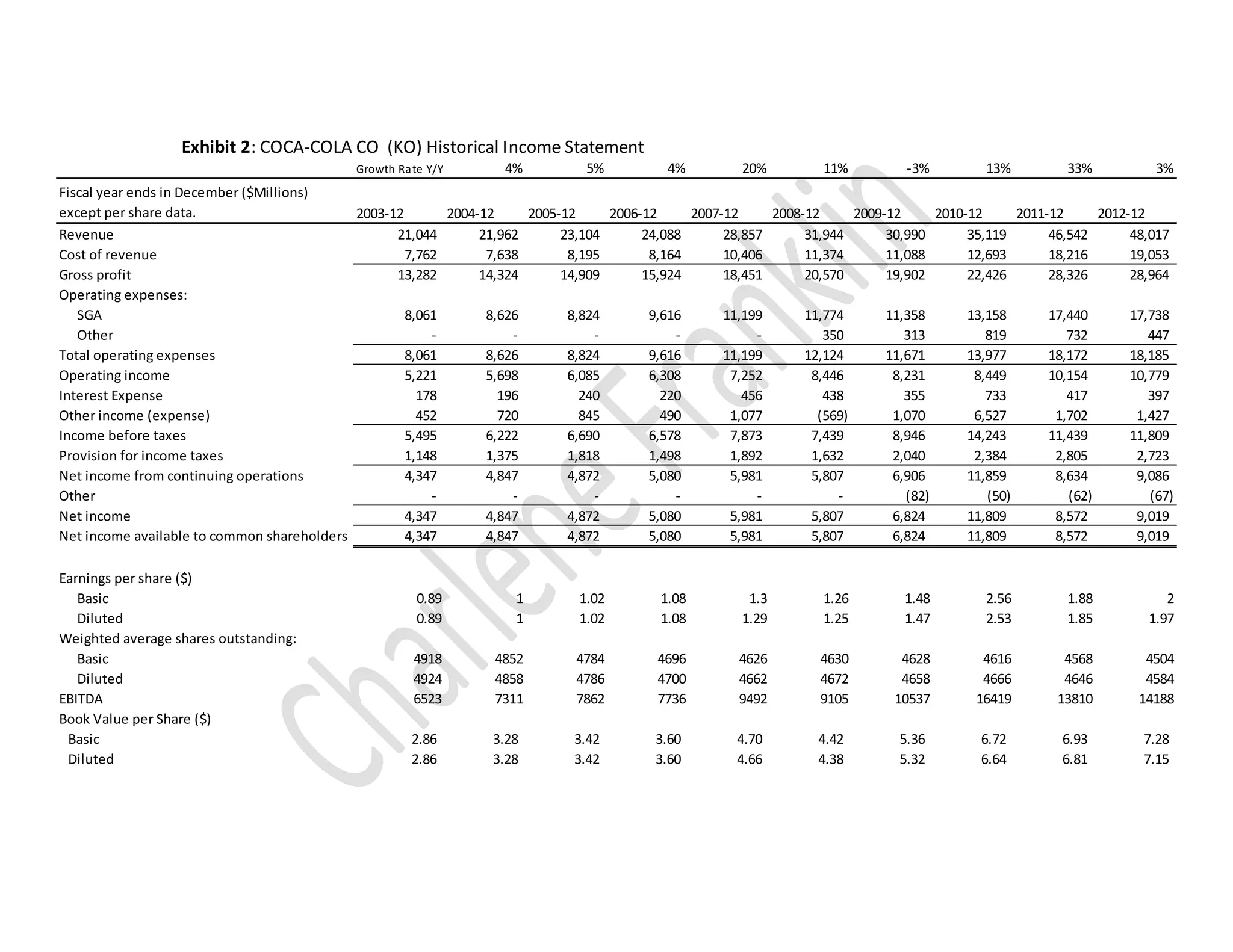 Growth Rate Y/Y 4% 5% 4% 20% 11% -3% 13% 33% 3%
Fiscal year ends in December ($Millions)
except per share data. 2003-12 2004-12 2005-12 2006-12 2007-12 2008-12 2009-12 2010-12 2011-12 2012-12
Revenue 21,044 21,962 23,104 24,088 28,857 31,944 30,990 35,119 46,542 48,017
Cost of revenue 7,762 7,638 8,195 8,164 10,406 11,374 11,088 12,693 18,216 19,053
Gross profit 13,282 14,324 14,909 15,924 18,451 20,570 19,902 22,426 28,326 28,964
Operating expenses:
SGA 8,061 8,626 8,824 9,616 11,199 11,774 11,358 13,158 17,440 17,738
Other - - - - - 350 313 819 732 447
Total operating expenses 8,061 8,626 8,824 9,616 11,199 12,124 11,671 13,977 18,172 18,185
Operating income 5,221 5,698 6,085 6,308 7,252 8,446 8,231 8,449 10,154 10,779
Interest Expense 178 196 240 220 456 438 355 733 417 397
Other income (expense) 452 720 845 490 1,077 (569) 1,070 6,527 1,702 1,427
Income before taxes 5,495 6,222 6,690 6,578 7,873 7,439 8,946 14,243 11,439 11,809
Provision for income taxes 1,148 1,375 1,818 1,498 1,892 1,632 2,040 2,384 2,805 2,723
Net income from continuing operations 4,347 4,847 4,872 5,080 5,981 5,807 6,906 11,859 8,634 9,086
Other - - - - - - (82) (50) (62) (67)
Net income 4,347 4,847 4,872 5,080 5,981 5,807 6,824 11,809 8,572 9,019
Net income available to common shareholders 4,347 4,847 4,872 5,080 5,981 5,807 6,824 11,809 8,572 9,019
Earnings per share ($)
Basic 0.89 1 1.02 1.08 1.3 1.26 1.48 2.56 1.88 2
Diluted 0.89 1 1.02 1.08 1.29 1.25 1.47 2.53 1.85 1.97
Weighted average shares outstanding:
Basic 4918 4852 4784 4696 4626 4630 4628 4616 4568 4504
Diluted 4924 4858 4786 4700 4662 4672 4658 4666 4646 4584
EBITDA 6523 7311 7862 7736 9492 9105 10537 16419 13810 14188
Book Value per Share ($)
Basic 2.86 3.28 3.42 3.60 4.70 4.42 5.36 6.72 6.93 7.28
Diluted 2.86 3.28 3.42 3.60 4.66 4.38 5.32 6.64 6.81 7.15
Exhibit 2: COCA-COLA CO (KO) Historical Income Statement
 