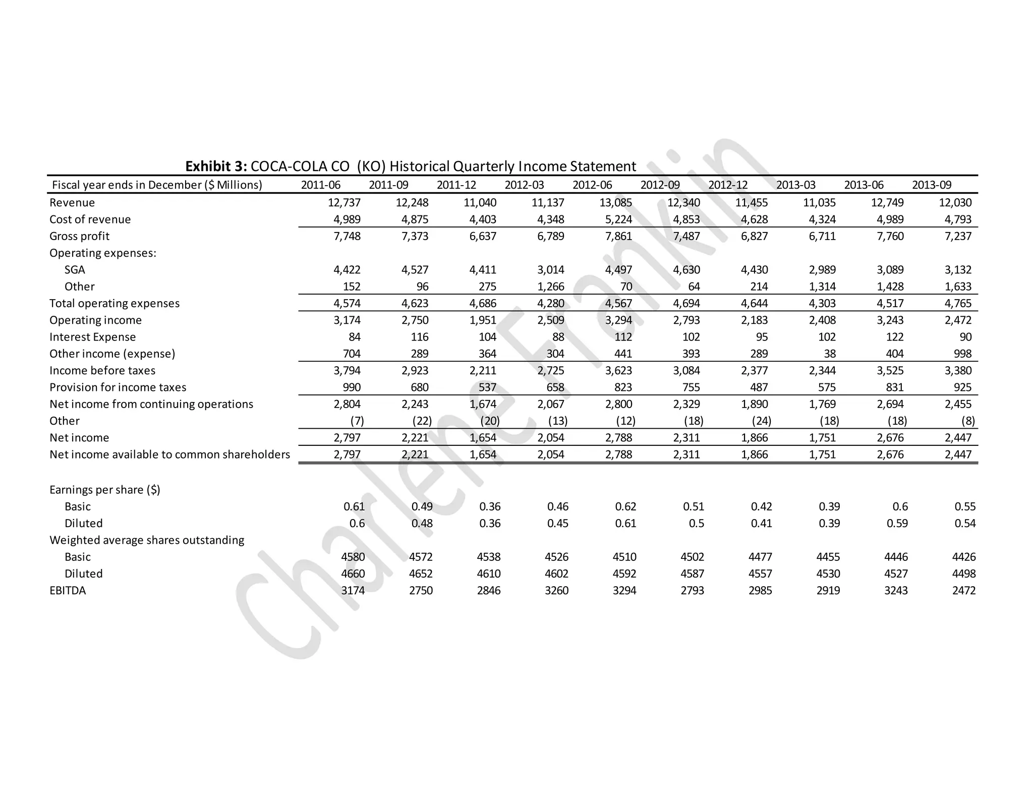 Fiscal year ends in December ($ Millions) 2011-06 2011-09 2011-12 2012-03 2012-06 2012-09 2012-12 2013-03 2013-06 2013-09
Revenue 12,737 12,248 11,040 11,137 13,085 12,340 11,455 11,035 12,749 12,030
Cost of revenue 4,989 4,875 4,403 4,348 5,224 4,853 4,628 4,324 4,989 4,793
Gross profit 7,748 7,373 6,637 6,789 7,861 7,487 6,827 6,711 7,760 7,237
Operating expenses:
SGA 4,422 4,527 4,411 3,014 4,497 4,630 4,430 2,989 3,089 3,132
Other 152 96 275 1,266 70 64 214 1,314 1,428 1,633
Total operating expenses 4,574 4,623 4,686 4,280 4,567 4,694 4,644 4,303 4,517 4,765
Operating income 3,174 2,750 1,951 2,509 3,294 2,793 2,183 2,408 3,243 2,472
Interest Expense 84 116 104 88 112 102 95 102 122 90
Other income (expense) 704 289 364 304 441 393 289 38 404 998
Income before taxes 3,794 2,923 2,211 2,725 3,623 3,084 2,377 2,344 3,525 3,380
Provision for income taxes 990 680 537 658 823 755 487 575 831 925
Net income from continuing operations 2,804 2,243 1,674 2,067 2,800 2,329 1,890 1,769 2,694 2,455
Other (7) (22) (20) (13) (12) (18) (24) (18) (18) (8)
Net income 2,797 2,221 1,654 2,054 2,788 2,311 1,866 1,751 2,676 2,447
Net income available to common shareholders 2,797 2,221 1,654 2,054 2,788 2,311 1,866 1,751 2,676 2,447
Earnings per share ($)
Basic 0.61 0.49 0.36 0.46 0.62 0.51 0.42 0.39 0.6 0.55
Diluted 0.6 0.48 0.36 0.45 0.61 0.5 0.41 0.39 0.59 0.54
Weighted average shares outstanding
Basic 4580 4572 4538 4526 4510 4502 4477 4455 4446 4426
Diluted 4660 4652 4610 4602 4592 4587 4557 4530 4527 4498
EBITDA 3174 2750 2846 3260 3294 2793 2985 2919 3243 2472
Exhibit 3: COCA-COLA CO (KO) Historical Quarterly Income Statement
 
