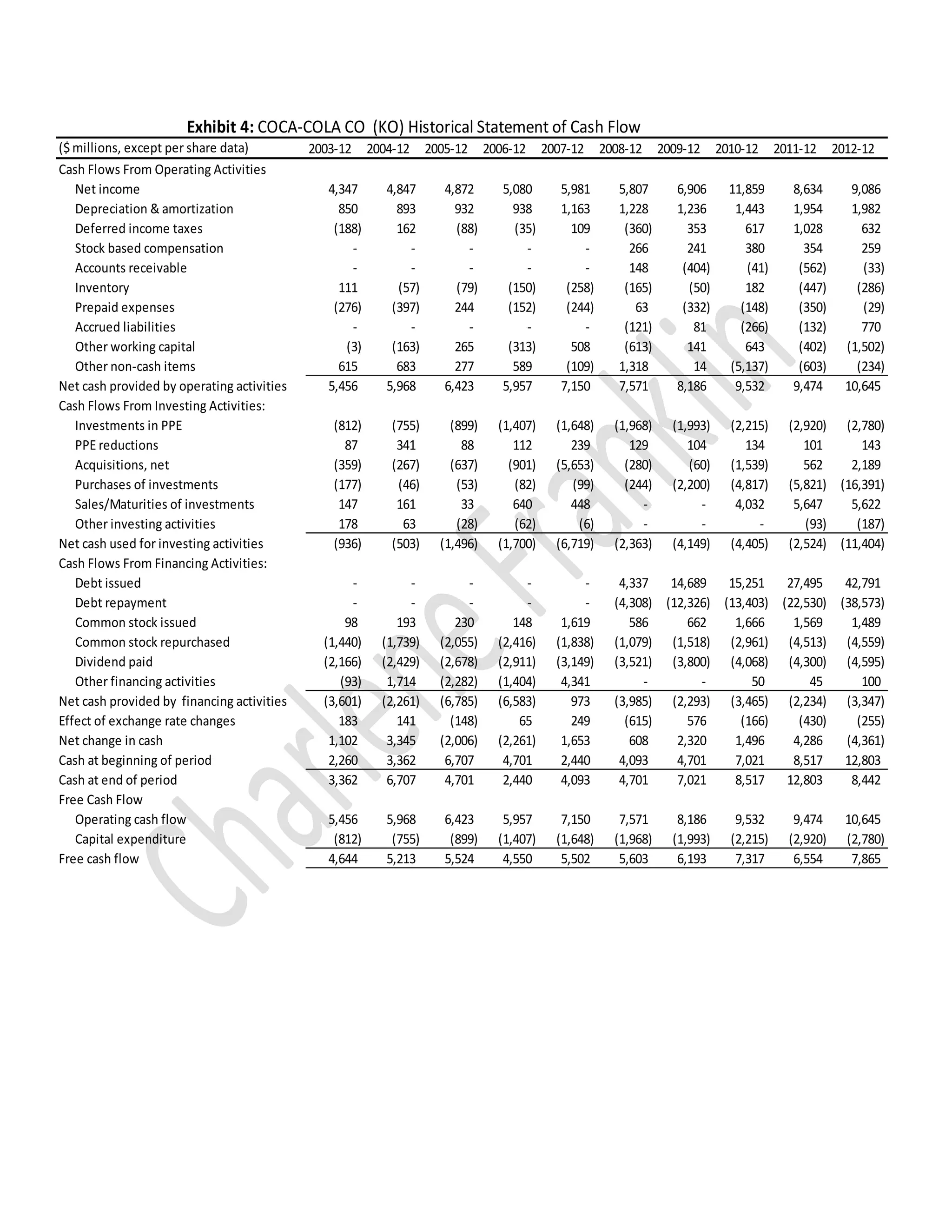 ($millions, except per share data) 2003-12 2004-12 2005-12 2006-12 2007-12 2008-12 2009-12 2010-12 2011-12 2012-12
Cash Flows From Operating Activities
Net income 4,347 4,847 4,872 5,080 5,981 5,807 6,906 11,859 8,634 9,086
Depreciation & amortization 850 893 932 938 1,163 1,228 1,236 1,443 1,954 1,982
Deferred income taxes (188) 162 (88) (35) 109 (360) 353 617 1,028 632
Stock based compensation - - - - - 266 241 380 354 259
Accounts receivable - - - - - 148 (404) (41) (562) (33)
Inventory 111 (57) (79) (150) (258) (165) (50) 182 (447) (286)
Prepaid expenses (276) (397) 244 (152) (244) 63 (332) (148) (350) (29)
Accrued liabilities - - - - - (121) 81 (266) (132) 770
Other working capital (3) (163) 265 (313) 508 (613) 141 643 (402) (1,502)
Other non-cash items 615 683 277 589 (109) 1,318 14 (5,137) (603) (234)
Net cash provided by operating activities 5,456 5,968 6,423 5,957 7,150 7,571 8,186 9,532 9,474 10,645
Cash Flows From Investing Activities:
Investments in PPE (812) (755) (899) (1,407) (1,648) (1,968) (1,993) (2,215) (2,920) (2,780)
PPE reductions 87 341 88 112 239 129 104 134 101 143
Acquisitions, net (359) (267) (637) (901) (5,653) (280) (60) (1,539) 562 2,189
Purchases of investments (177) (46) (53) (82) (99) (244) (2,200) (4,817) (5,821) (16,391)
Sales/Maturities of investments 147 161 33 640 448 - - 4,032 5,647 5,622
Other investing activities 178 63 (28) (62) (6) - - - (93) (187)
Net cash used for investing activities (936) (503) (1,496) (1,700) (6,719) (2,363) (4,149) (4,405) (2,524) (11,404)
Cash Flows From Financing Activities:
Debt issued - - - - - 4,337 14,689 15,251 27,495 42,791
Debt repayment - - - - - (4,308) (12,326) (13,403) (22,530) (38,573)
Common stock issued 98 193 230 148 1,619 586 662 1,666 1,569 1,489
Common stock repurchased (1,440) (1,739) (2,055) (2,416) (1,838) (1,079) (1,518) (2,961) (4,513) (4,559)
Dividend paid (2,166) (2,429) (2,678) (2,911) (3,149) (3,521) (3,800) (4,068) (4,300) (4,595)
Other financing activities (93) 1,714 (2,282) (1,404) 4,341 - - 50 45 100
Net cash provided by financing activities (3,601) (2,261) (6,785) (6,583) 973 (3,985) (2,293) (3,465) (2,234) (3,347)
Effect of exchange rate changes 183 141 (148) 65 249 (615) 576 (166) (430) (255)
Net change in cash 1,102 3,345 (2,006) (2,261) 1,653 608 2,320 1,496 4,286 (4,361)
Cash at beginning of period 2,260 3,362 6,707 4,701 2,440 4,093 4,701 7,021 8,517 12,803
Cash at end of period 3,362 6,707 4,701 2,440 4,093 4,701 7,021 8,517 12,803 8,442
Free Cash Flow
Operating cash flow 5,456 5,968 6,423 5,957 7,150 7,571 8,186 9,532 9,474 10,645
Capital expenditure (812) (755) (899) (1,407) (1,648) (1,968) (1,993) (2,215) (2,920) (2,780)
Free cash flow 4,644 5,213 5,524 4,550 5,502 5,603 6,193 7,317 6,554 7,865
Exhibit 4: COCA-COLA CO (KO) Historical Statement of Cash Flow
 
