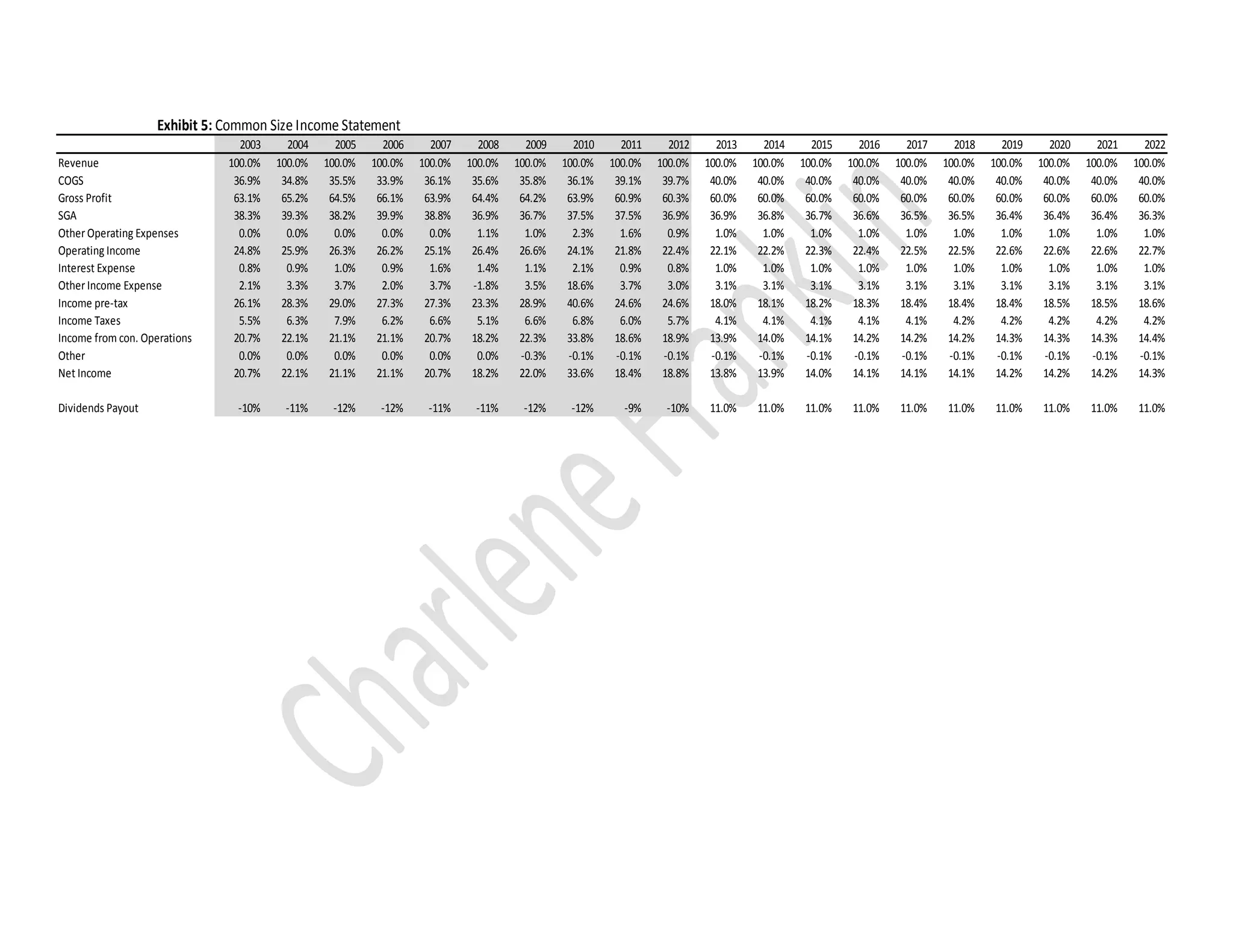 2003 2004 2005 2006 2007 2008 2009 2010 2011 2012 2013 2014 2015 2016 2017 2018 2019 2020 2021 2022
Revenue 100.0% 100.0% 100.0% 100.0% 100.0% 100.0% 100.0% 100.0% 100.0% 100.0% 100.0% 100.0% 100.0% 100.0% 100.0% 100.0% 100.0% 100.0% 100.0% 100.0%
COGS 36.9% 34.8% 35.5% 33.9% 36.1% 35.6% 35.8% 36.1% 39.1% 39.7% 40.0% 40.0% 40.0% 40.0% 40.0% 40.0% 40.0% 40.0% 40.0% 40.0%
Gross Profit 63.1% 65.2% 64.5% 66.1% 63.9% 64.4% 64.2% 63.9% 60.9% 60.3% 60.0% 60.0% 60.0% 60.0% 60.0% 60.0% 60.0% 60.0% 60.0% 60.0%
SGA 38.3% 39.3% 38.2% 39.9% 38.8% 36.9% 36.7% 37.5% 37.5% 36.9% 36.9% 36.8% 36.7% 36.6% 36.5% 36.5% 36.4% 36.4% 36.4% 36.3%
Other Operating Expenses 0.0% 0.0% 0.0% 0.0% 0.0% 1.1% 1.0% 2.3% 1.6% 0.9% 1.0% 1.0% 1.0% 1.0% 1.0% 1.0% 1.0% 1.0% 1.0% 1.0%
Operating Income 24.8% 25.9% 26.3% 26.2% 25.1% 26.4% 26.6% 24.1% 21.8% 22.4% 22.1% 22.2% 22.3% 22.4% 22.5% 22.5% 22.6% 22.6% 22.6% 22.7%
Interest Expense 0.8% 0.9% 1.0% 0.9% 1.6% 1.4% 1.1% 2.1% 0.9% 0.8% 1.0% 1.0% 1.0% 1.0% 1.0% 1.0% 1.0% 1.0% 1.0% 1.0%
Other Income Expense 2.1% 3.3% 3.7% 2.0% 3.7% -1.8% 3.5% 18.6% 3.7% 3.0% 3.1% 3.1% 3.1% 3.1% 3.1% 3.1% 3.1% 3.1% 3.1% 3.1%
Income pre-tax 26.1% 28.3% 29.0% 27.3% 27.3% 23.3% 28.9% 40.6% 24.6% 24.6% 18.0% 18.1% 18.2% 18.3% 18.4% 18.4% 18.4% 18.5% 18.5% 18.6%
Income Taxes 5.5% 6.3% 7.9% 6.2% 6.6% 5.1% 6.6% 6.8% 6.0% 5.7% 4.1% 4.1% 4.1% 4.1% 4.1% 4.2% 4.2% 4.2% 4.2% 4.2%
Income from con. Operations 20.7% 22.1% 21.1% 21.1% 20.7% 18.2% 22.3% 33.8% 18.6% 18.9% 13.9% 14.0% 14.1% 14.2% 14.2% 14.2% 14.3% 14.3% 14.3% 14.4%
Other 0.0% 0.0% 0.0% 0.0% 0.0% 0.0% -0.3% -0.1% -0.1% -0.1% -0.1% -0.1% -0.1% -0.1% -0.1% -0.1% -0.1% -0.1% -0.1% -0.1%
Net Income 20.7% 22.1% 21.1% 21.1% 20.7% 18.2% 22.0% 33.6% 18.4% 18.8% 13.8% 13.9% 14.0% 14.1% 14.1% 14.1% 14.2% 14.2% 14.2% 14.3%
Dividends Payout -10% -11% -12% -12% -11% -11% -12% -12% -9% -10% 11.0% 11.0% 11.0% 11.0% 11.0% 11.0% 11.0% 11.0% 11.0% 11.0%
Exhibit 5: Common Size Income Statement
 