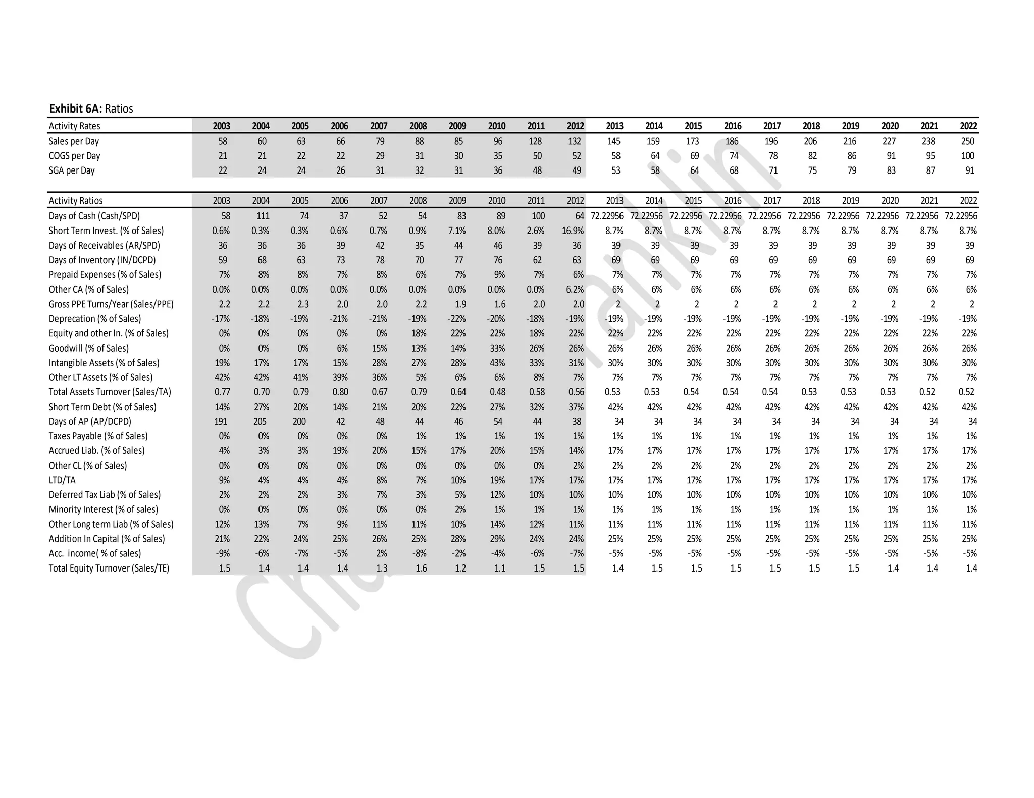 Exhibit 6A: Ratios
Activity Rates 2003 2004 2005 2006 2007 2008 2009 2010 2011 2012 2013 2014 2015 2016 2017 2018 2019 2020 2021 2022
Sales per Day 58 60 63 66 79 88 85 96 128 132 145 159 173 186 196 206 216 227 238 250
COGS per Day 21 21 22 22 29 31 30 35 50 52 58 64 69 74 78 82 86 91 95 100
SGA per Day 22 24 24 26 31 32 31 36 48 49 53 58 64 68 71 75 79 83 87 91
Activity Ratios 2003 2004 2005 2006 2007 2008 2009 2010 2011 2012 2013 2014 2015 2016 2017 2018 2019 2020 2021 2022
Days of Cash (Cash/SPD) 58 111 74 37 52 54 83 89 100 64 72.22956 72.22956 72.22956 72.22956 72.22956 72.22956 72.22956 72.22956 72.22956 72.22956
Short Term Invest. (% of Sales) 0.6% 0.3% 0.3% 0.6% 0.7% 0.9% 7.1% 8.0% 2.6% 16.9% 8.7% 8.7% 8.7% 8.7% 8.7% 8.7% 8.7% 8.7% 8.7% 8.7%
Days of Receivables (AR/SPD) 36 36 36 39 42 35 44 46 39 36 39 39 39 39 39 39 39 39 39 39
Days of Inventory (IN/DCPD) 59 68 63 73 78 70 77 76 62 63 69 69 69 69 69 69 69 69 69 69
Prepaid Expenses (% of Sales) 7% 8% 8% 7% 8% 6% 7% 9% 7% 6% 7% 7% 7% 7% 7% 7% 7% 7% 7% 7%
Other CA (% of Sales) 0.0% 0.0% 0.0% 0.0% 0.0% 0.0% 0.0% 0.0% 0.0% 6.2% 6% 6% 6% 6% 6% 6% 6% 6% 6% 6%
Gross PPETurns/Year (Sales/PPE) 2.2 2.2 2.3 2.0 2.0 2.2 1.9 1.6 2.0 2.0 2 2 2 2 2 2 2 2 2 2
Deprecation (% of Sales) -17% -18% -19% -21% -21% -19% -22% -20% -18% -19% -19% -19% -19% -19% -19% -19% -19% -19% -19% -19%
Equity and other In. (% of Sales) 0% 0% 0% 0% 0% 18% 22% 22% 18% 22% 22% 22% 22% 22% 22% 22% 22% 22% 22% 22%
Goodwill (% of Sales) 0% 0% 0% 6% 15% 13% 14% 33% 26% 26% 26% 26% 26% 26% 26% 26% 26% 26% 26% 26%
Intangible Assets (% of Sales) 19% 17% 17% 15% 28% 27% 28% 43% 33% 31% 30% 30% 30% 30% 30% 30% 30% 30% 30% 30%
Other LTAssets (% of Sales) 42% 42% 41% 39% 36% 5% 6% 6% 8% 7% 7% 7% 7% 7% 7% 7% 7% 7% 7% 7%
Total Assets Turnover (Sales/TA) 0.77 0.70 0.79 0.80 0.67 0.79 0.64 0.48 0.58 0.56 0.53 0.53 0.54 0.54 0.54 0.53 0.53 0.53 0.52 0.52
Short Term Debt (% of Sales) 14% 27% 20% 14% 21% 20% 22% 27% 32% 37% 42% 42% 42% 42% 42% 42% 42% 42% 42% 42%
Days of AP (AP/DCPD) 191 205 200 42 48 44 46 54 44 38 34 34 34 34 34 34 34 34 34 34
Taxes Payable (% of Sales) 0% 0% 0% 0% 0% 1% 1% 1% 1% 1% 1% 1% 1% 1% 1% 1% 1% 1% 1% 1%
Accrued Liab. (% of Sales) 4% 3% 3% 19% 20% 15% 17% 20% 15% 14% 17% 17% 17% 17% 17% 17% 17% 17% 17% 17%
Other CL(% of Sales) 0% 0% 0% 0% 0% 0% 0% 0% 0% 2% 2% 2% 2% 2% 2% 2% 2% 2% 2% 2%
LTD/TA 9% 4% 4% 4% 8% 7% 10% 19% 17% 17% 17% 17% 17% 17% 17% 17% 17% 17% 17% 17%
Deferred Tax Liab (% of Sales) 2% 2% 2% 3% 7% 3% 5% 12% 10% 10% 10% 10% 10% 10% 10% 10% 10% 10% 10% 10%
Minority Interest (% of sales) 0% 0% 0% 0% 0% 0% 2% 1% 1% 1% 1% 1% 1% 1% 1% 1% 1% 1% 1% 1%
Other Long term Liab (% of Sales) 12% 13% 7% 9% 11% 11% 10% 14% 12% 11% 11% 11% 11% 11% 11% 11% 11% 11% 11% 11%
Addition In Capital (% of Sales) 21% 22% 24% 25% 26% 25% 28% 29% 24% 24% 25% 25% 25% 25% 25% 25% 25% 25% 25% 25%
Acc. income( % of sales) -9% -6% -7% -5% 2% -8% -2% -4% -6% -7% -5% -5% -5% -5% -5% -5% -5% -5% -5% -5%
Total Equity Turnover (Sales/TE) 1.5 1.4 1.4 1.4 1.3 1.6 1.2 1.1 1.5 1.5 1.4 1.5 1.5 1.5 1.5 1.5 1.5 1.4 1.4 1.4
 