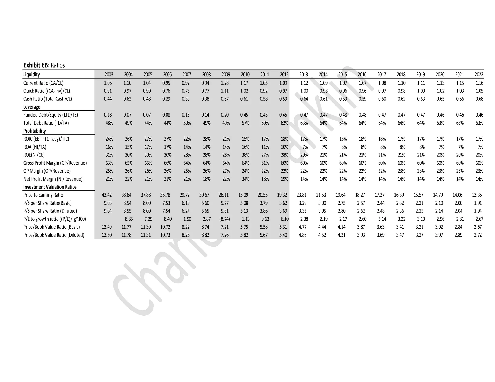 Exhibit 6B: Ratios
Liquidity 2003 2004 2005 2006 2007 2008 2009 2010 2011 2012 2013 2014 2015 2016 2017 2018 2019 2020 2021 2022
CurrentRatio (CA/CL) 1.06 1.10 1.04 0.95 0.92 0.94 1.28 1.17 1.05 1.09 1.12 1.09 1.07 1.07 1.08 1.10 1.11 1.13 1.15 1.16
Quick Ratio ((CA-Inv)/CL) 0.91 0.97 0.90 0.76 0.75 0.77 1.11 1.02 0.92 0.97 1.00 0.98 0.96 0.96 0.97 0.98 1.00 1.02 1.03 1.05
Cash Ratio (Total Cash/CL) 0.44 0.62 0.48 0.29 0.33 0.38 0.67 0.61 0.58 0.59 0.64 0.61 0.59 0.59 0.60 0.62 0.63 0.65 0.66 0.68
Leverage
Funded Debt/Equity (LTD/TE) 0.18 0.07 0.07 0.08 0.15 0.14 0.20 0.45 0.43 0.45 0.47 0.47 0.48 0.48 0.47 0.47 0.47 0.46 0.46 0.46
Total DebtRatio (TD/TA) 48% 49% 44% 44% 50% 49% 49% 57% 60% 62% 63% 64% 64% 64% 64% 64% 64% 63% 63% 63%
Profitability
ROIC (EBIT*(1-Tavg)/TIC) 24% 26% 27% 27% 22% 28% 21% 15% 17% 18% 17% 17% 18% 18% 18% 17% 17% 17% 17% 17%
ROA (NI/TA) 16% 15% 17% 17% 14% 14% 14% 16% 11% 10% 7% 7% 8% 8% 8% 8% 8% 7% 7% 7%
ROE(NI/CE) 31% 30% 30% 30% 28% 28% 28% 38% 27% 28% 20% 21% 21% 21% 21% 21% 21% 20% 20% 20%
Gross ProfitMargin (GP/Revenue) 63% 65% 65% 66% 64% 64% 64% 64% 61% 60% 60% 60% 60% 60% 60% 60% 60% 60% 60% 60%
OP Margin (OP/Revenue) 25% 26% 26% 26% 25% 26% 27% 24% 22% 22% 22% 22% 22% 22% 22% 23% 23% 23% 23% 23%
NetProfitMargin (NI/Revenue) 21% 22% 21% 21% 21% 18% 22% 34% 18% 19% 14% 14% 14% 14% 14% 14% 14% 14% 14% 14%
InvestmentValuationRatios
Price to EarningRatio 43.42 38.64 37.88 35.78 29.72 30.67 26.11 15.09 20.55 19.32 23.81 21.53 19.64 18.27 17.27 16.39 15.57 14.79 14.06 13.36
P/S perShare Ratio(Basic) 9.03 8.54 8.00 7.53 6.19 5.60 5.77 5.08 3.79 3.62 3.29 3.00 2.75 2.57 2.44 2.32 2.21 2.10 2.00 1.91
P/S perShare Ratio (Diluted) 9.04 8.55 8.00 7.54 6.24 5.65 5.81 5.13 3.86 3.69 3.35 3.05 2.80 2.62 2.48 2.36 2.25 2.14 2.04 1.94
P/Eto growth ratio ((P/E)/(g*100) 8.86 7.29 8.40 1.50 2.87 (8.74) 1.13 0.63 6.10 2.38 2.19 2.17 2.60 3.14 3.22 3.10 2.96 2.81 2.67
Price/Book Value Ratio (Basic) 13.49 11.77 11.30 10.72 8.22 8.74 7.21 5.75 5.58 5.31 4.77 4.44 4.14 3.87 3.63 3.41 3.21 3.02 2.84 2.67
Price/Book Value Ratio (Diluted) 13.50 11.78 11.31 10.73 8.28 8.82 7.26 5.82 5.67 5.40 4.86 4.52 4.21 3.93 3.69 3.47 3.27 3.07 2.89 2.72
 
