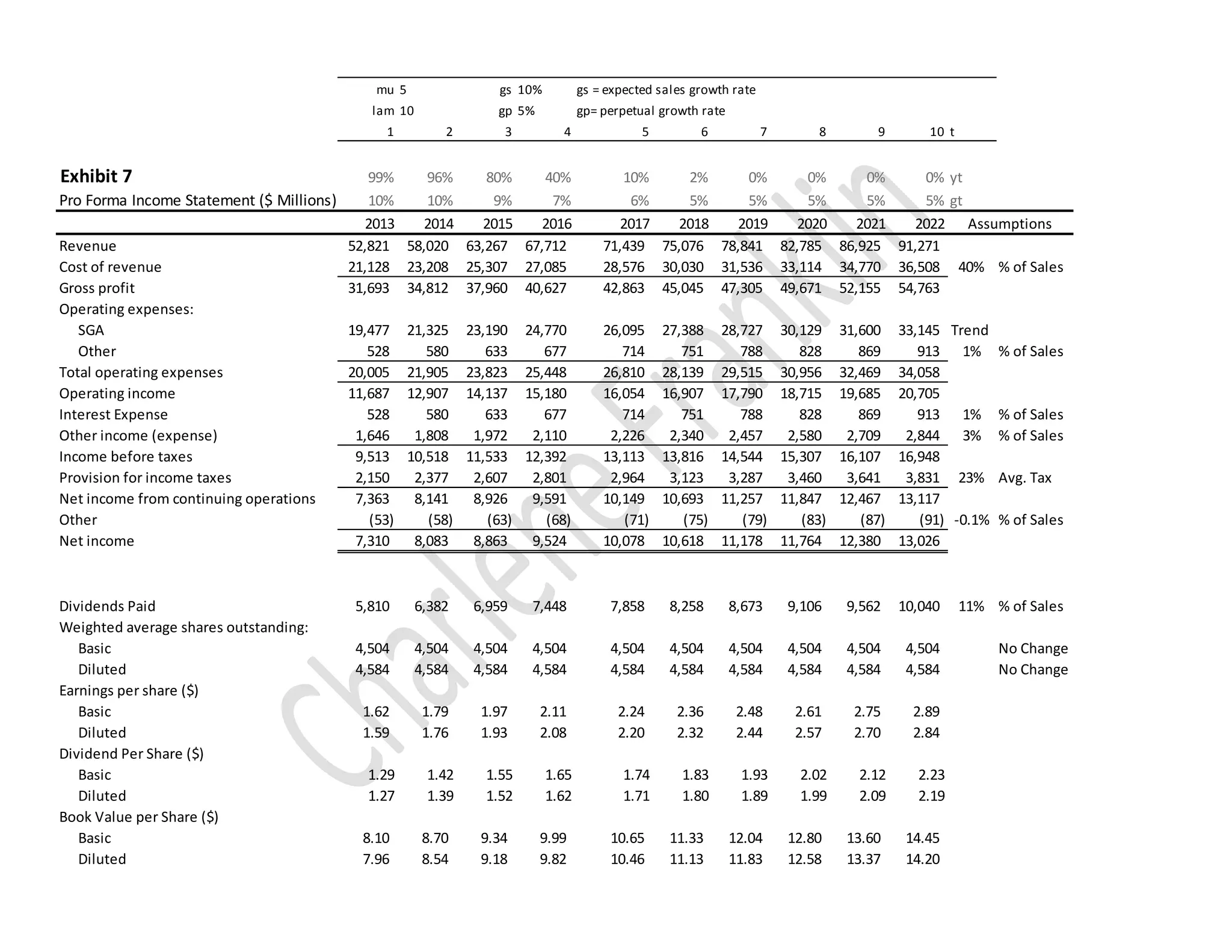 mu 5 gs 10% gs = expected sales growth rate
lam 10 gp 5% gp= perpetual growth rate
1 2 3 4 5 6 7 8 9 10 t
Exhibit 7 99% 96% 80% 40% 10% 2% 0% 0% 0% 0% yt
Pro Forma Income Statement ($ Millions) 10% 10% 9% 7% 6% 5% 5% 5% 5% 5% gt
2013 2014 2015 2016 2017 2018 2019 2020 2021 2022
Revenue 52,821 58,020 63,267 67,712 71,439 75,076 78,841 82,785 86,925 91,271
Cost of revenue 21,128 23,208 25,307 27,085 28,576 30,030 31,536 33,114 34,770 36,508 40% % of Sales
Gross profit 31,693 34,812 37,960 40,627 42,863 45,045 47,305 49,671 52,155 54,763
Operating expenses:
SGA 19,477 21,325 23,190 24,770 26,095 27,388 28,727 30,129 31,600 33,145 Trend
Other 528 580 633 677 714 751 788 828 869 913 1% % of Sales
Total operating expenses 20,005 21,905 23,823 25,448 26,810 28,139 29,515 30,956 32,469 34,058
Operating income 11,687 12,907 14,137 15,180 16,054 16,907 17,790 18,715 19,685 20,705
Interest Expense 528 580 633 677 714 751 788 828 869 913 1% % of Sales
Other income (expense) 1,646 1,808 1,972 2,110 2,226 2,340 2,457 2,580 2,709 2,844 3% % of Sales
Income before taxes 9,513 10,518 11,533 12,392 13,113 13,816 14,544 15,307 16,107 16,948
Provision for income taxes 2,150 2,377 2,607 2,801 2,964 3,123 3,287 3,460 3,641 3,831 23% Avg. Tax
Net income from continuing operations 7,363 8,141 8,926 9,591 10,149 10,693 11,257 11,847 12,467 13,117
Other (53) (58) (63) (68) (71) (75) (79) (83) (87) (91) -0.1% % of Sales
Net income 7,310 8,083 8,863 9,524 10,078 10,618 11,178 11,764 12,380 13,026
Dividends Paid 5,810 6,382 6,959 7,448 7,858 8,258 8,673 9,106 9,562 10,040 11% % of Sales
Weighted average shares outstanding:
Basic 4,504 4,504 4,504 4,504 4,504 4,504 4,504 4,504 4,504 4,504 No Change
Diluted 4,584 4,584 4,584 4,584 4,584 4,584 4,584 4,584 4,584 4,584 No Change
Earnings per share ($)
Basic 1.62 1.79 1.97 2.11 2.24 2.36 2.48 2.61 2.75 2.89
Diluted 1.59 1.76 1.93 2.08 2.20 2.32 2.44 2.57 2.70 2.84
Dividend Per Share ($)
Basic 1.29 1.42 1.55 1.65 1.74 1.83 1.93 2.02 2.12 2.23
Diluted 1.27 1.39 1.52 1.62 1.71 1.80 1.89 1.99 2.09 2.19
Book Value per Share ($)
Basic 8.10 8.70 9.34 9.99 10.65 11.33 12.04 12.80 13.60 14.45
Diluted 7.96 8.54 9.18 9.82 10.46 11.13 11.83 12.58 13.37 14.20
Assumptions
 