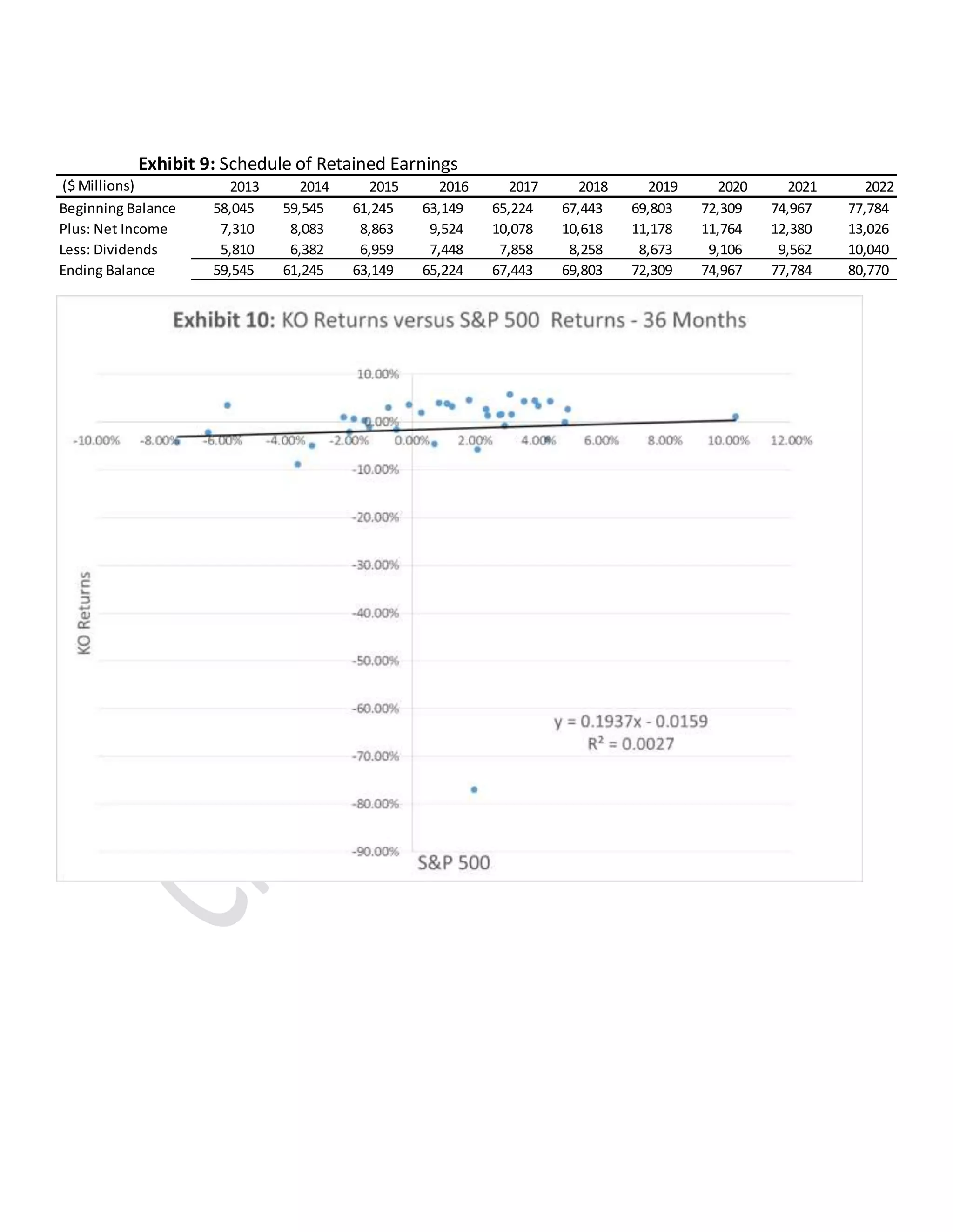($ Millions) 2013 2014 2015 2016 2017 2018 2019 2020 2021 2022
Beginning Balance 58,045 59,545 61,245 63,149 65,224 67,443 69,803 72,309 74,967 77,784
Plus: Net Income 7,310 8,083 8,863 9,524 10,078 10,618 11,178 11,764 12,380 13,026
Less: Dividends 5,810 6,382 6,959 7,448 7,858 8,258 8,673 9,106 9,562 10,040
Ending Balance 59,545 61,245 63,149 65,224 67,443 69,803 72,309 74,967 77,784 80,770
Exhibit 9: Schedule of Retained Earnings
 