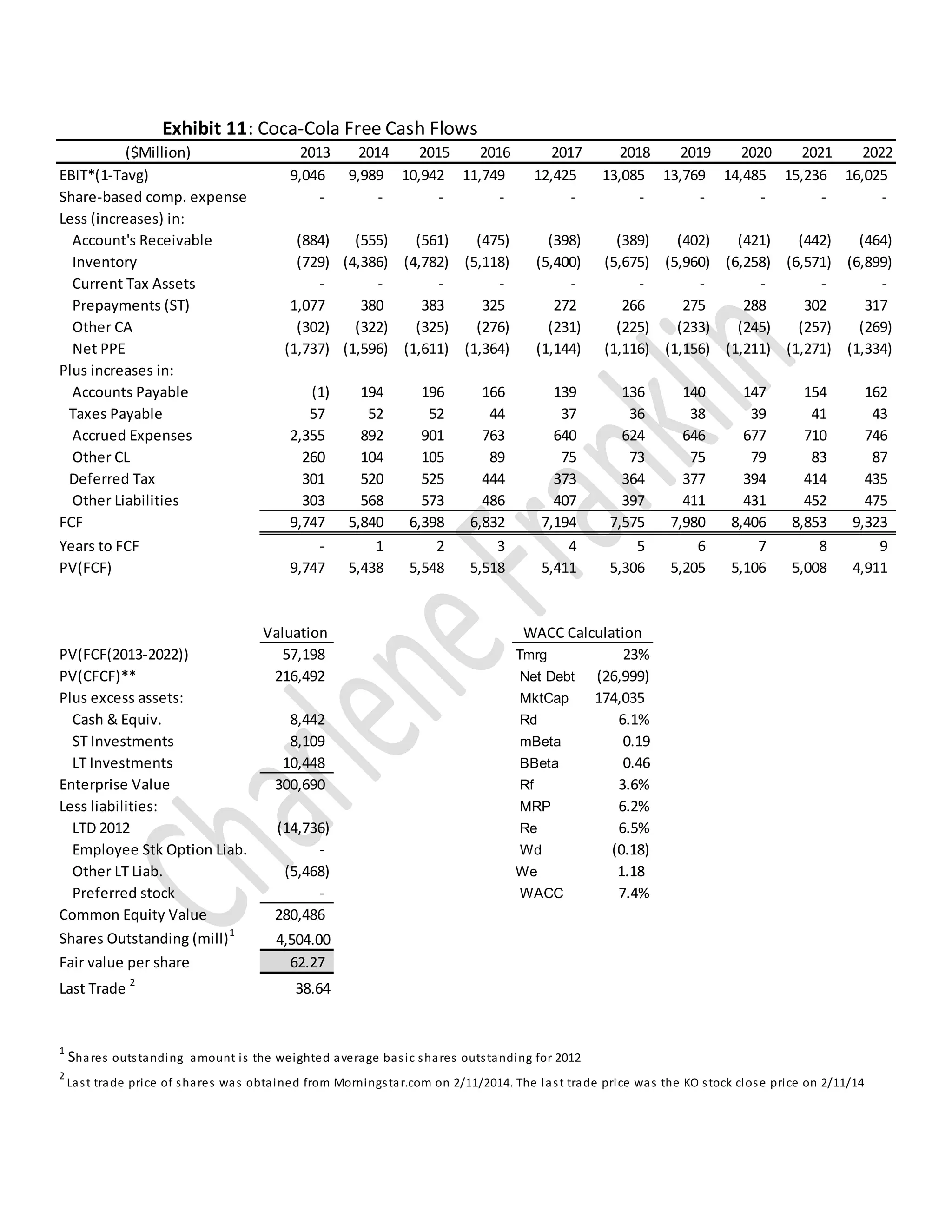 ($Million) 2013 2014 2015 2016 2017 2018 2019 2020 2021 2022
EBIT*(1-Tavg) 9,046 9,989 10,942 11,749 12,425 13,085 13,769 14,485 15,236 16,025
Share-based comp. expense - - - - - - - - - -
Less (increases) in:
Account's Receivable (884) (555) (561) (475) (398) (389) (402) (421) (442) (464)
Inventory (729) (4,386) (4,782) (5,118) (5,400) (5,675) (5,960) (6,258) (6,571) (6,899)
Current Tax Assets - - - - - - - - - -
Prepayments (ST) 1,077 380 383 325 272 266 275 288 302 317
Other CA (302) (322) (325) (276) (231) (225) (233) (245) (257) (269)
Net PPE (1,737) (1,596) (1,611) (1,364) (1,144) (1,116) (1,156) (1,211) (1,271) (1,334)
Plus increases in:
Accounts Payable (1) 194 196 166 139 136 140 147 154 162
Taxes Payable 57 52 52 44 37 36 38 39 41 43
Accrued Expenses 2,355 892 901 763 640 624 646 677 710 746
Other CL 260 104 105 89 75 73 75 79 83 87
Deferred Tax 301 520 525 444 373 364 377 394 414 435
Other Liabilities 303 568 573 486 407 397 411 431 452 475
FCF 9,747 5,840 6,398 6,832 7,194 7,575 7,980 8,406 8,853 9,323
Years to FCF - 1 2 3 4 5 6 7 8 9
PV(FCF) 9,747 5,438 5,548 5,518 5,411 5,306 5,205 5,106 5,008 4,911
Valuation
PV(FCF(2013-2022)) 57,198 Tmrg 23%
PV(CFCF)** 216,492 Net Debt (26,999)
Plus excess assets: MktCap 174,035
Cash & Equiv. 8,442 Rd 6.1%
ST Investments 8,109 mBeta 0.19
LT Investments 10,448 BBeta 0.46
Enterprise Value 300,690 Rf 3.6%
Less liabilities: MRP 6.2%
LTD 2012 (14,736) Re 6.5%
Employee Stk Option Liab. - Wd (0.18)
Other LT Liab. (5,468) We 1.18
Preferred stock - WACC 7.4%
Common Equity Value 280,486
Shares Outstanding (mill)1
4,504.00
Fair value per share 62.27
Last Trade 2
38.64
1
Shares outstanding amount is the weighted average basic shares outstanding for 2012
2
Last trade price of shares was obtained from Morningstar.com on 2/11/2014. The last trade price was the KO stock close price on 2/11/14
Exhibit 11: Coca-Cola Free Cash Flows
WACC Calculation
 