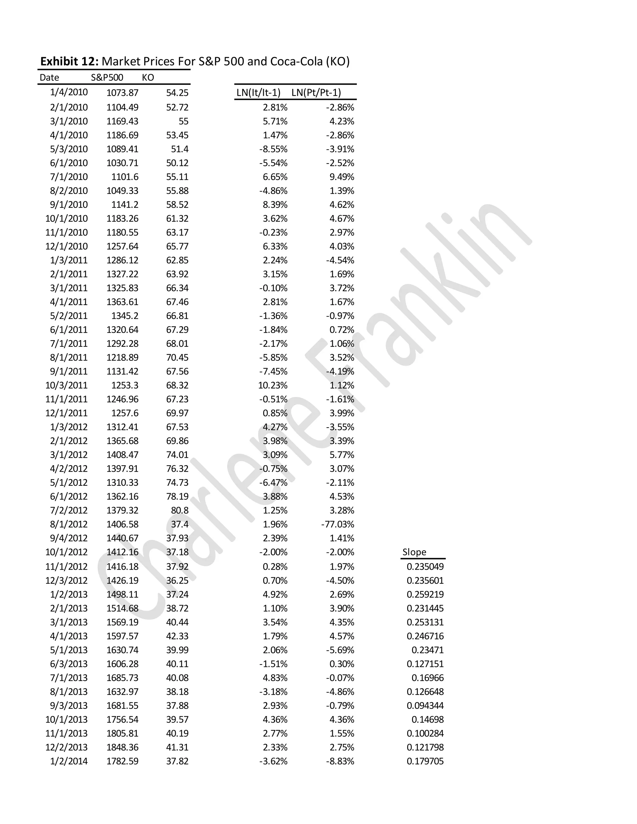 Exhibit 12: Market Prices For S&P 500 and Coca-Cola (KO)
Date S&P500 KO
1/4/2010 1073.87 54.25 LN(It/It-1) LN(Pt/Pt-1)
2/1/2010 1104.49 52.72 2.81% -2.86%
3/1/2010 1169.43 55 5.71% 4.23%
4/1/2010 1186.69 53.45 1.47% -2.86%
5/3/2010 1089.41 51.4 -8.55% -3.91%
6/1/2010 1030.71 50.12 -5.54% -2.52%
7/1/2010 1101.6 55.11 6.65% 9.49%
8/2/2010 1049.33 55.88 -4.86% 1.39%
9/1/2010 1141.2 58.52 8.39% 4.62%
10/1/2010 1183.26 61.32 3.62% 4.67%
11/1/2010 1180.55 63.17 -0.23% 2.97%
12/1/2010 1257.64 65.77 6.33% 4.03%
1/3/2011 1286.12 62.85 2.24% -4.54%
2/1/2011 1327.22 63.92 3.15% 1.69%
3/1/2011 1325.83 66.34 -0.10% 3.72%
4/1/2011 1363.61 67.46 2.81% 1.67%
5/2/2011 1345.2 66.81 -1.36% -0.97%
6/1/2011 1320.64 67.29 -1.84% 0.72%
7/1/2011 1292.28 68.01 -2.17% 1.06%
8/1/2011 1218.89 70.45 -5.85% 3.52%
9/1/2011 1131.42 67.56 -7.45% -4.19%
10/3/2011 1253.3 68.32 10.23% 1.12%
11/1/2011 1246.96 67.23 -0.51% -1.61%
12/1/2011 1257.6 69.97 0.85% 3.99%
1/3/2012 1312.41 67.53 4.27% -3.55%
2/1/2012 1365.68 69.86 3.98% 3.39%
3/1/2012 1408.47 74.01 3.09% 5.77%
4/2/2012 1397.91 76.32 -0.75% 3.07%
5/1/2012 1310.33 74.73 -6.47% -2.11%
6/1/2012 1362.16 78.19 3.88% 4.53%
7/2/2012 1379.32 80.8 1.25% 3.28%
8/1/2012 1406.58 37.4 1.96% -77.03%
9/4/2012 1440.67 37.93 2.39% 1.41%
10/1/2012 1412.16 37.18 -2.00% -2.00% Slope
11/1/2012 1416.18 37.92 0.28% 1.97% 0.235049
12/3/2012 1426.19 36.25 0.70% -4.50% 0.235601
1/2/2013 1498.11 37.24 4.92% 2.69% 0.259219
2/1/2013 1514.68 38.72 1.10% 3.90% 0.231445
3/1/2013 1569.19 40.44 3.54% 4.35% 0.253131
4/1/2013 1597.57 42.33 1.79% 4.57% 0.246716
5/1/2013 1630.74 39.99 2.06% -5.69% 0.23471
6/3/2013 1606.28 40.11 -1.51% 0.30% 0.127151
7/1/2013 1685.73 40.08 4.83% -0.07% 0.16966
8/1/2013 1632.97 38.18 -3.18% -4.86% 0.126648
9/3/2013 1681.55 37.88 2.93% -0.79% 0.094344
10/1/2013 1756.54 39.57 4.36% 4.36% 0.14698
11/1/2013 1805.81 40.19 2.77% 1.55% 0.100284
12/2/2013 1848.36 41.31 2.33% 2.75% 0.121798
1/2/2014 1782.59 37.82 -3.62% -8.83% 0.179705
 