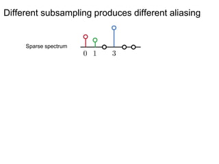 Different subsampling produces different aliasing
Sparse spectrum
 