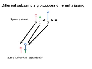 Different subsampling produces different aliasing
Sparse spectrum
Subsampling by 3 in signal domain
 