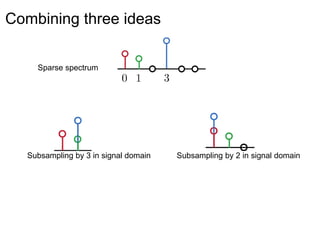 Combining three ideas
Sparse spectrum
Subsampling by 3 in signal domain Subsampling by 2 in signal domain
 