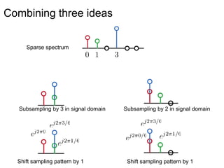 Combining three ideas
Sparse spectrum
Shift sampling pattern by 1
Subsampling by 3 in signal domain Subsampling by 2 in signal domain
Shift sampling pattern by 1
 