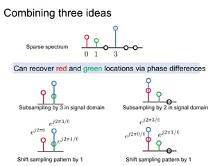 Combining three ideas
Sparse spectrum
Subsampling by 3 in signal domain Subsampling by 2 in signal domain
Can recover red and green locations via phase differences
Shift sampling pattern by 1 Shift sampling pattern by 1
 