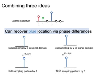 Combining three ideas
Sparse spectrum
Subsampling by 3 in signal domain Subsampling by 2 in signal domain
Can recover blue location via phase differences
Shift sampling pattern by 1 Shift sampling pattern by 1
 