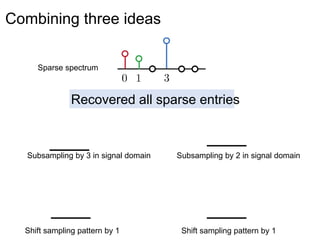 Combining three ideas
Sparse spectrum
Subsampling by 3 in signal domain Subsampling by 2 in signal domain
Recovered all sparse entries
Shift sampling pattern by 1 Shift sampling pattern by 1
 
