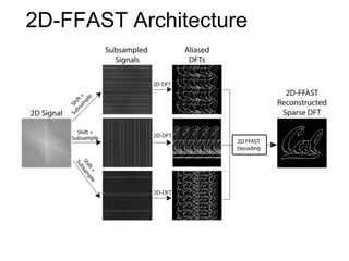 2D-FFAST Architecture
 